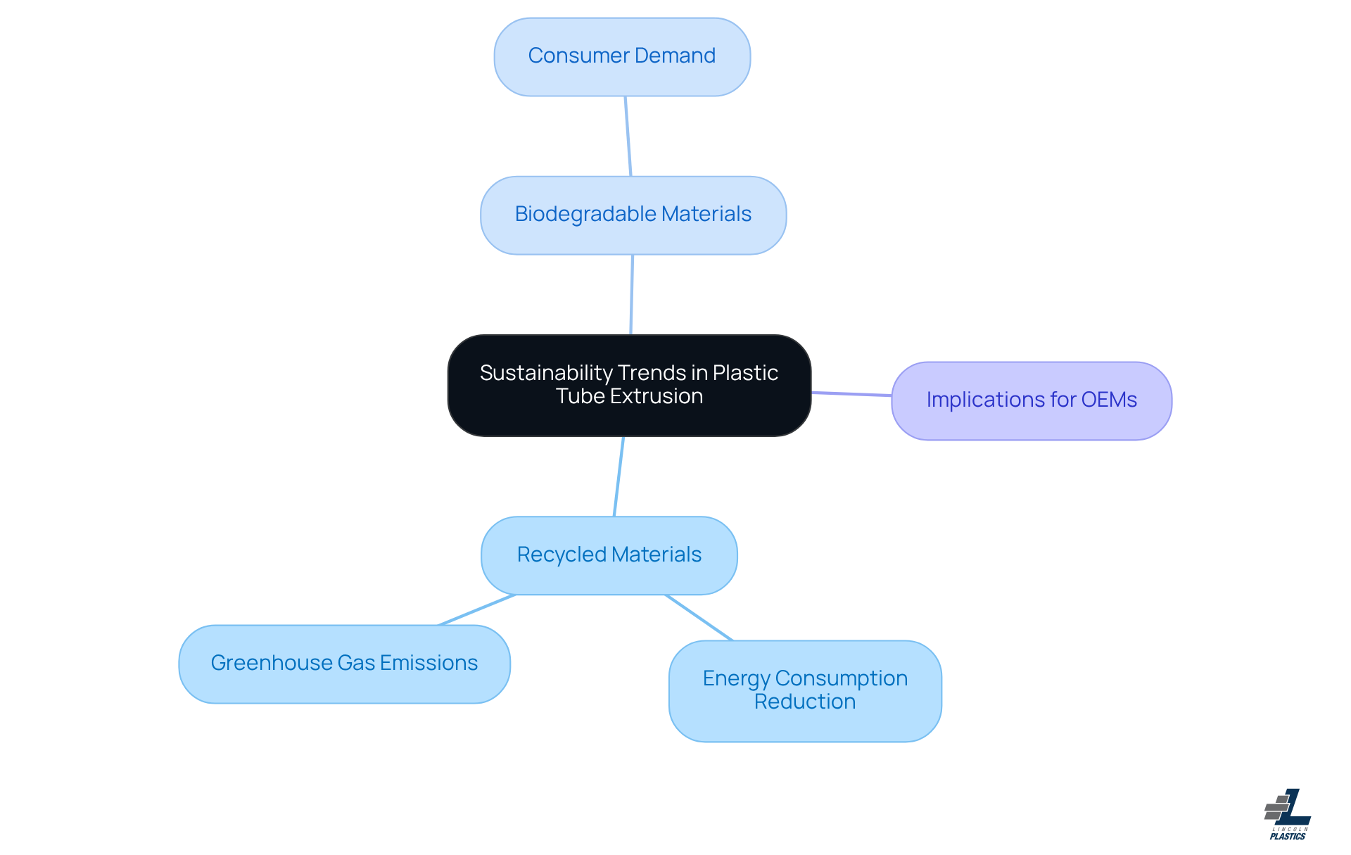 The central node represents the main topic, while the branches show key trends and their implications. Each color-coded branch helps you easily identify different aspects of sustainability in the industry. The central node represents the main topic, while the branches show key trends and their implications. Each color-coded branch helps you easily identify different aspects of sustainability in the industry.