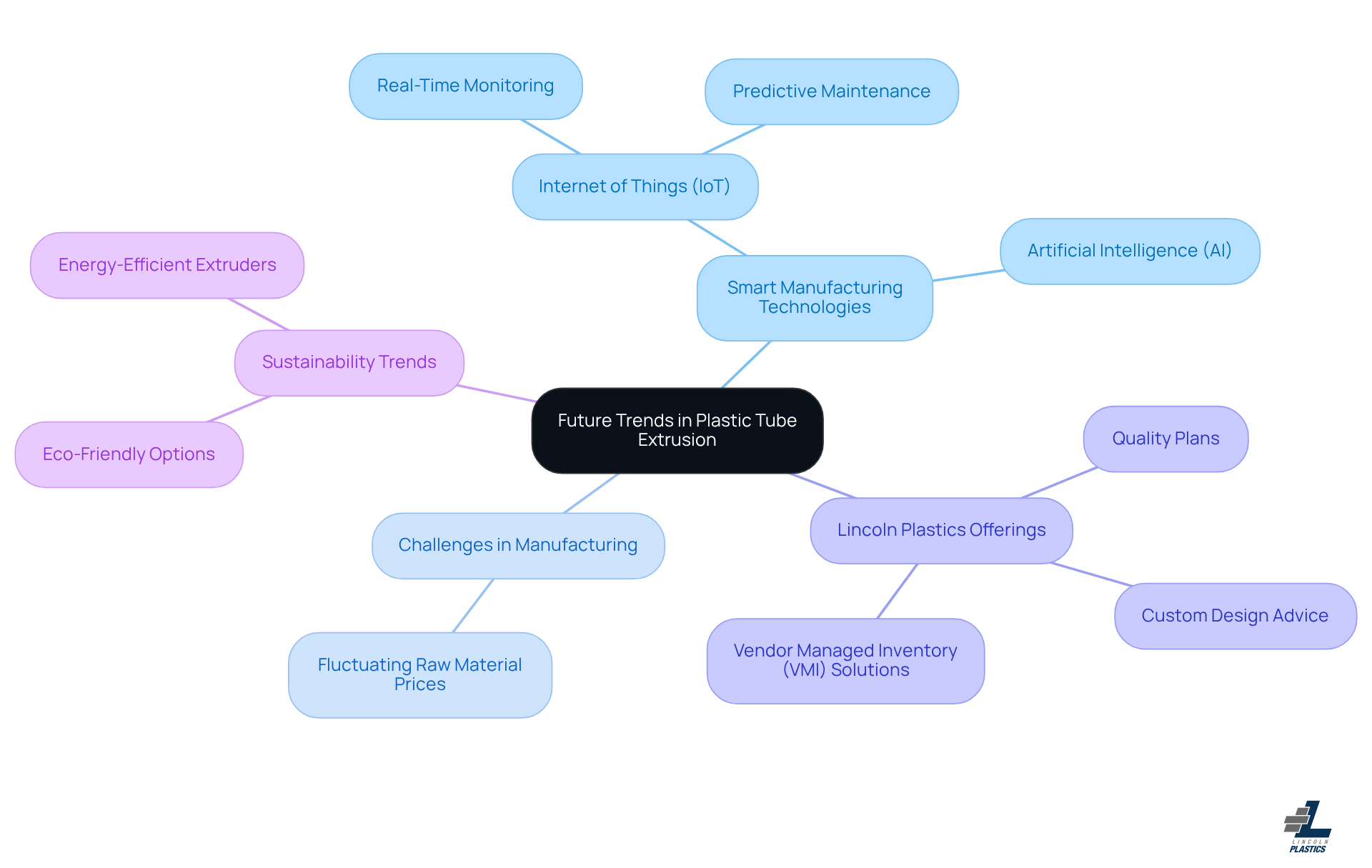 The central node represents the main topic, while the branches show key trends and challenges. Each color-coded branch helps you easily identify different themes and their connections. The central node represents the main topic, while the branches show key trends and challenges. Each color-coded branch helps you easily identify different themes and their connections.