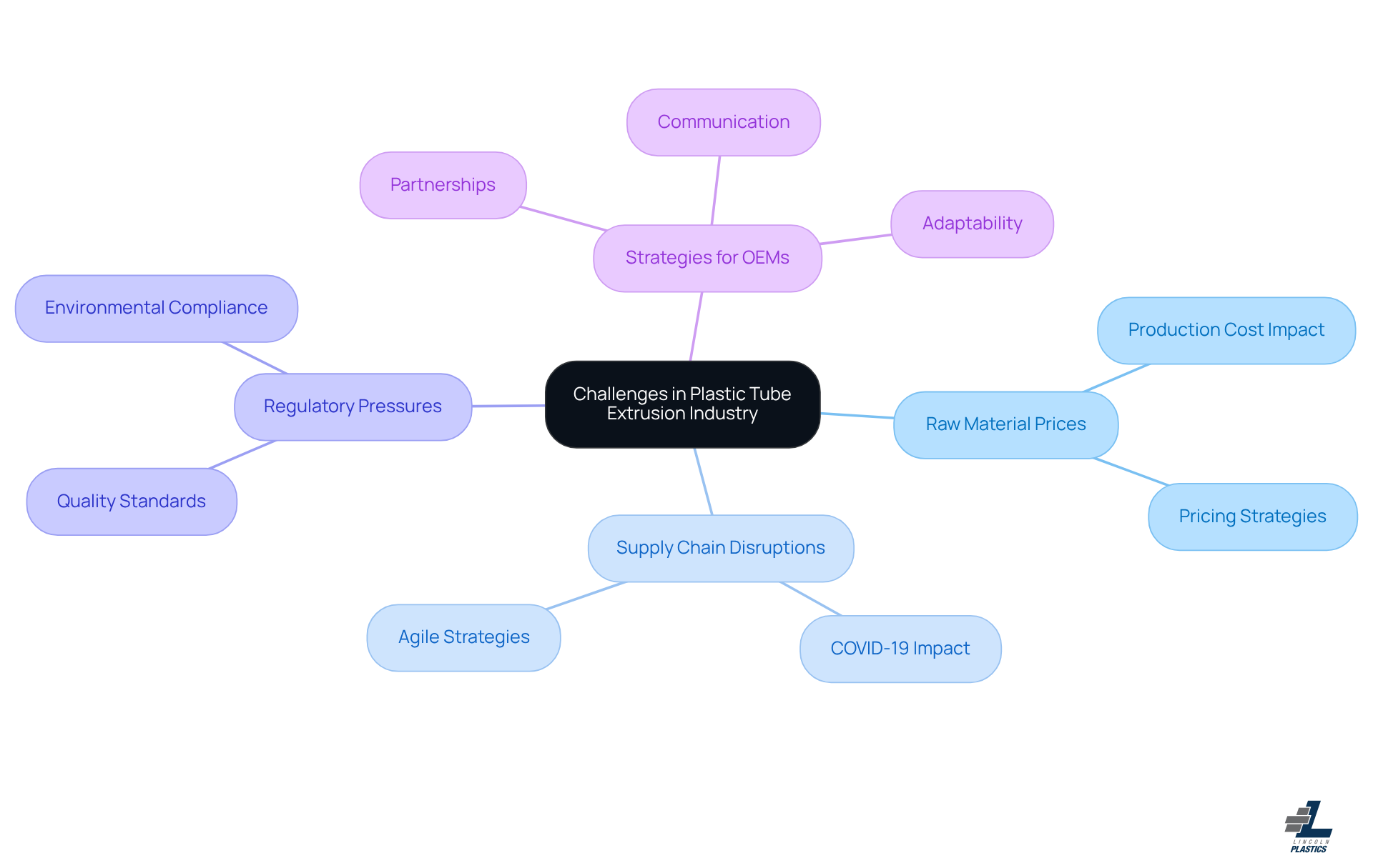 The central node represents the overall topic, while the branches show specific challenges and strategies. Each color-coded branch helps you quickly identify related issues and solutions. The central node represents the overall topic, while the branches show specific challenges and strategies. Each color-coded branch helps you quickly identify related issues and solutions.