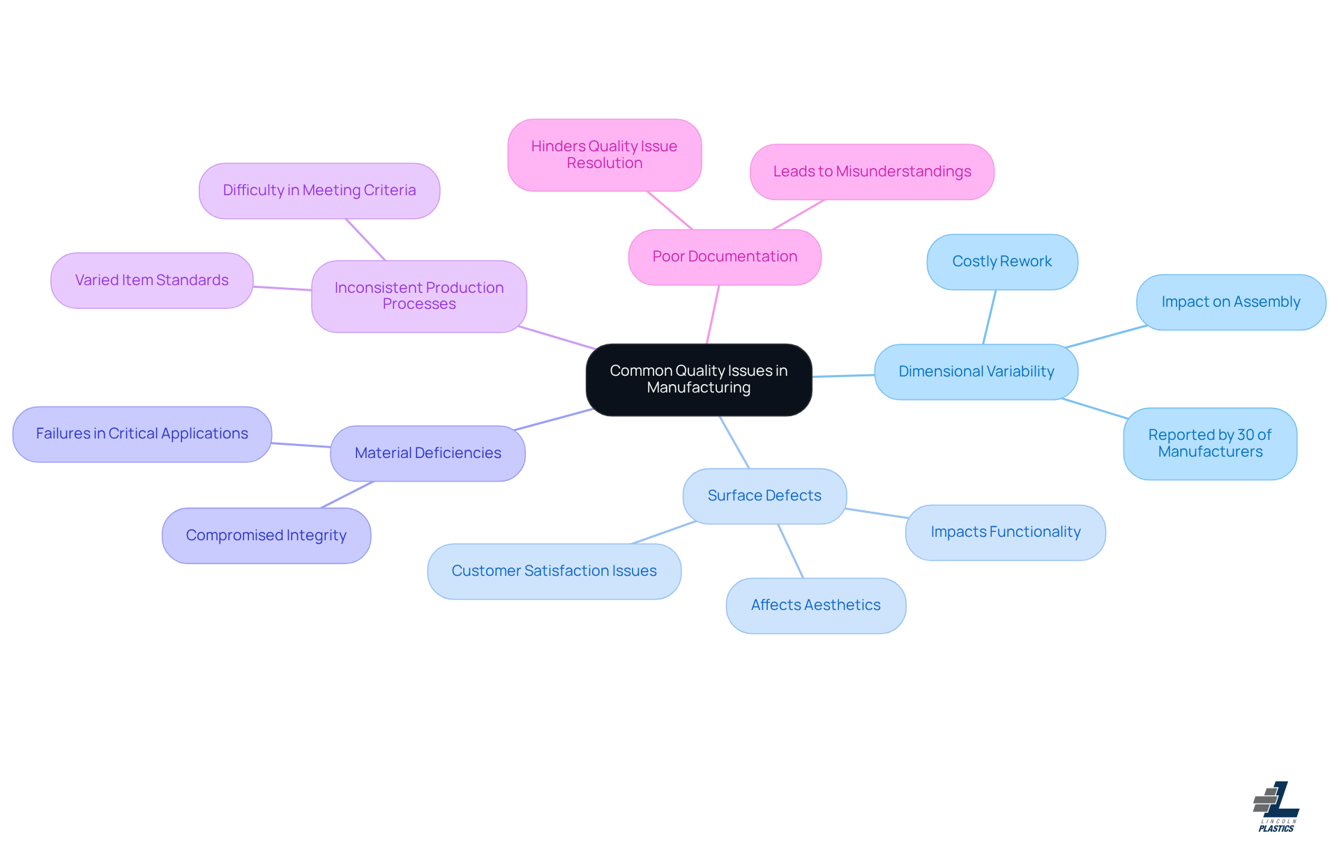 The center represents the overall theme of quality issues, while each branch highlights a specific problem. The sub-branches can provide further insights into the implications of each issue, helping you understand their impact on manufacturing processes. The center represents the overall theme of quality issues, while each branch highlights a specific problem. The sub-branches can provide further insights into the implications of each issue, helping you understand their impact on manufacturing processes.