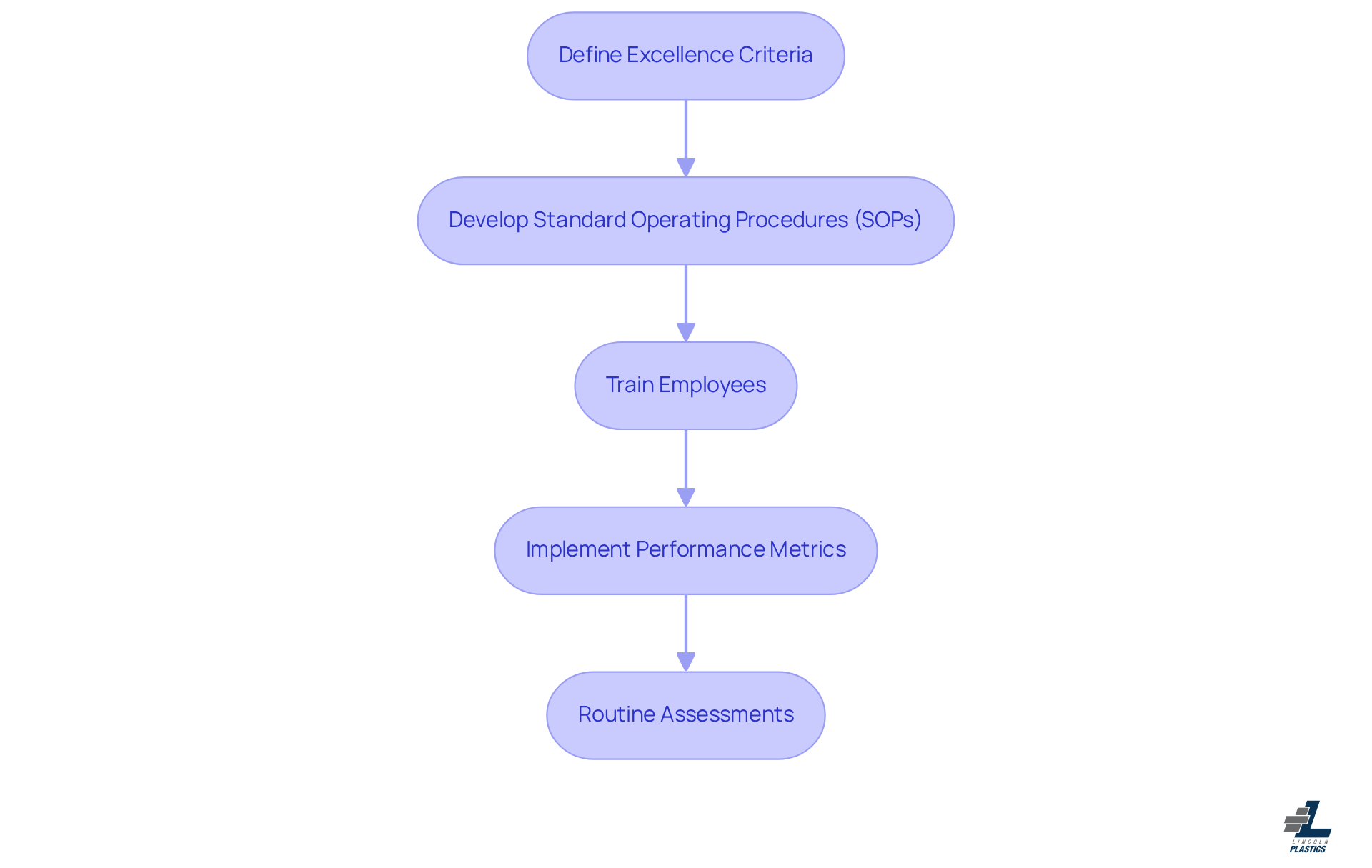 Each box represents a step in building a quality control framework. Follow the arrows to see how each step connects to the next, guiding you through the process of ensuring product excellence. Each box represents a step in building a quality control framework. Follow the arrows to see how each step connects to the next, guiding you through the process of ensuring product excellence.
