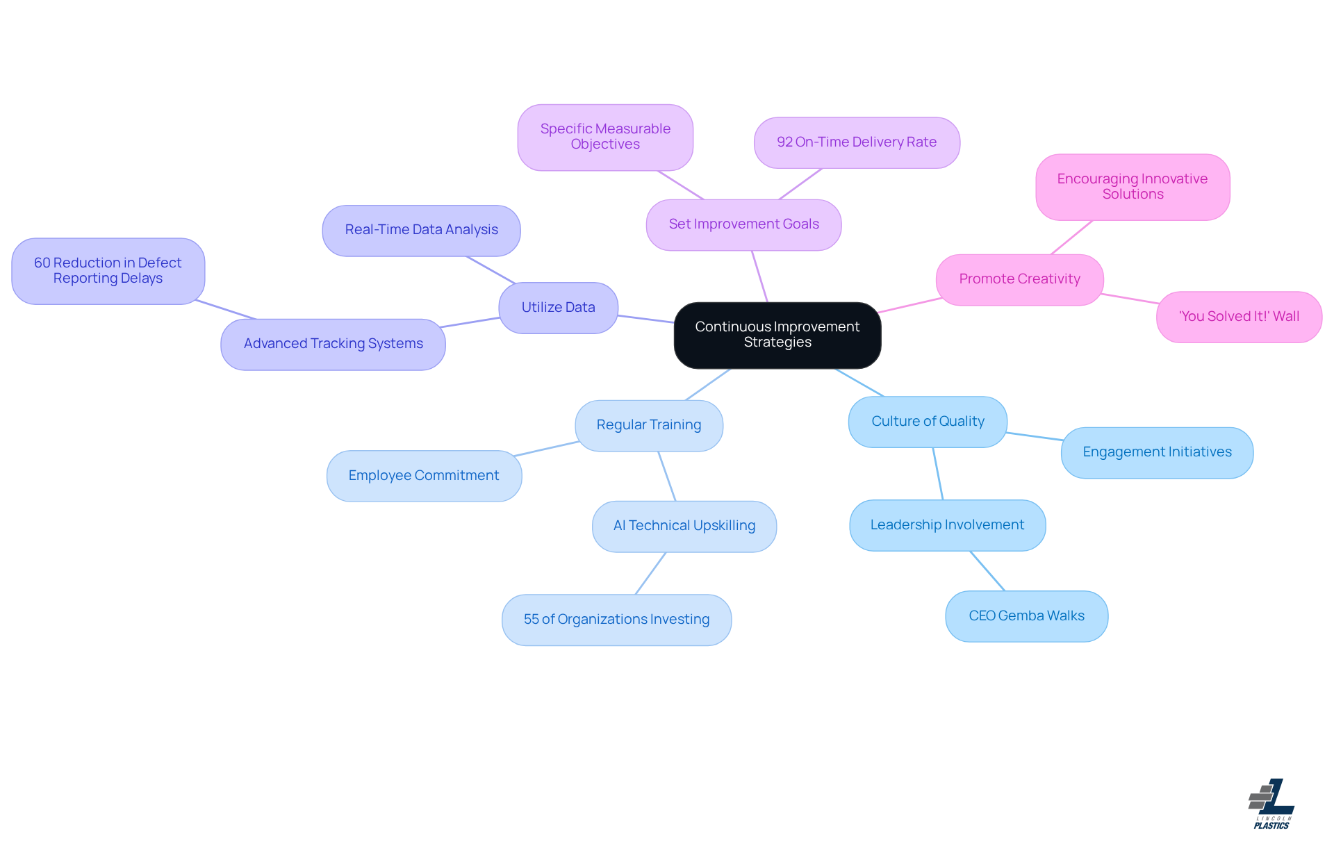 The central node represents the main theme of continuous improvement. Each branch shows a specific strategy, and the sub-branches provide additional details or examples. This layout helps you see how each strategy contributes to the overall goal of enhancing quality in manufacturing. The central node represents the main theme of continuous improvement. Each branch shows a specific strategy, and the sub-branches provide additional details or examples. This layout helps you see how each strategy contributes to the overall goal of enhancing quality in manufacturing.