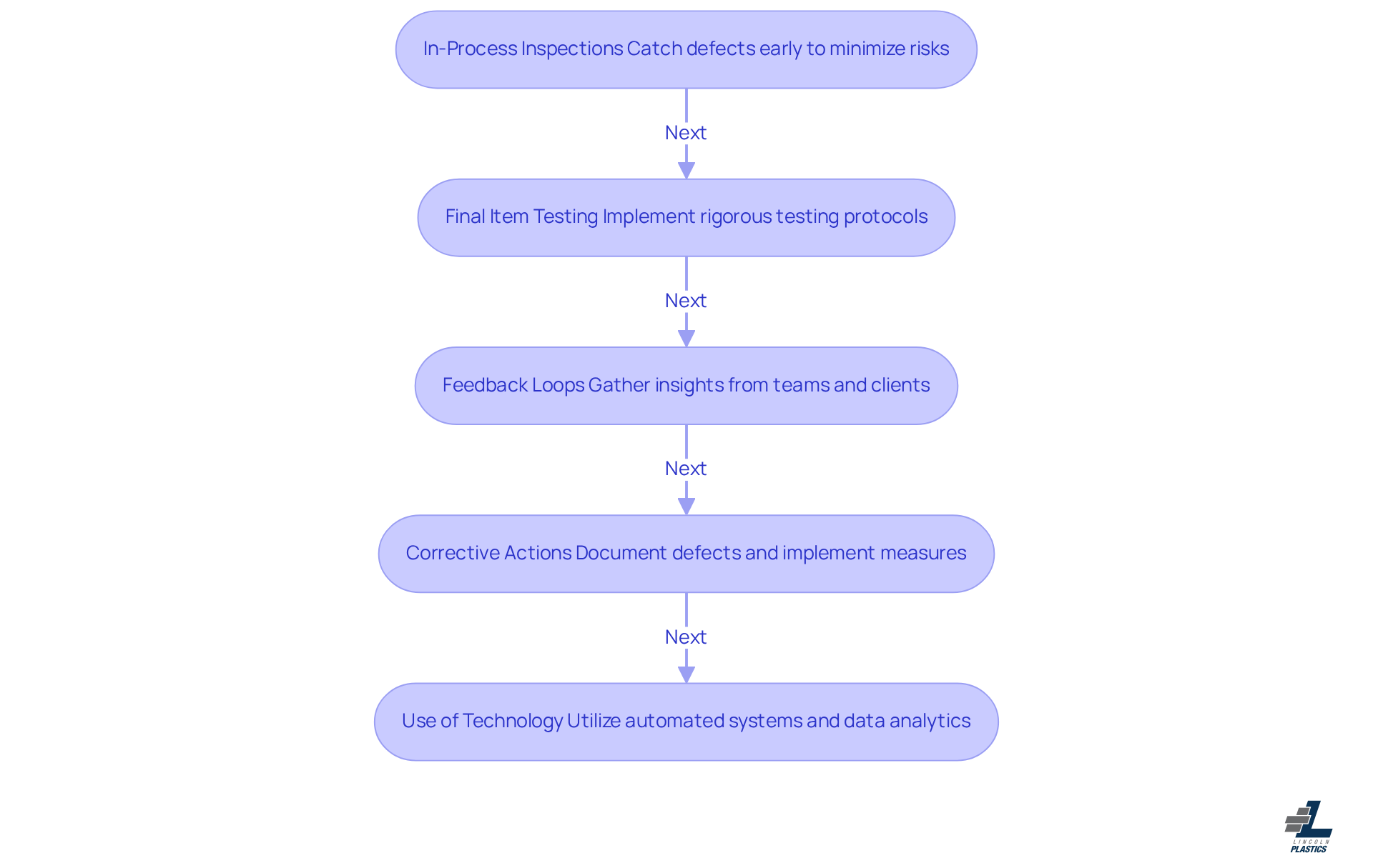 Each box represents a strategy for improving quality control in manufacturing. Follow the arrows to see how each step builds on the previous one, leading to better quality outcomes. Each box represents a strategy for improving quality control in manufacturing. Follow the arrows to see how each step builds on the previous one, leading to better quality outcomes.