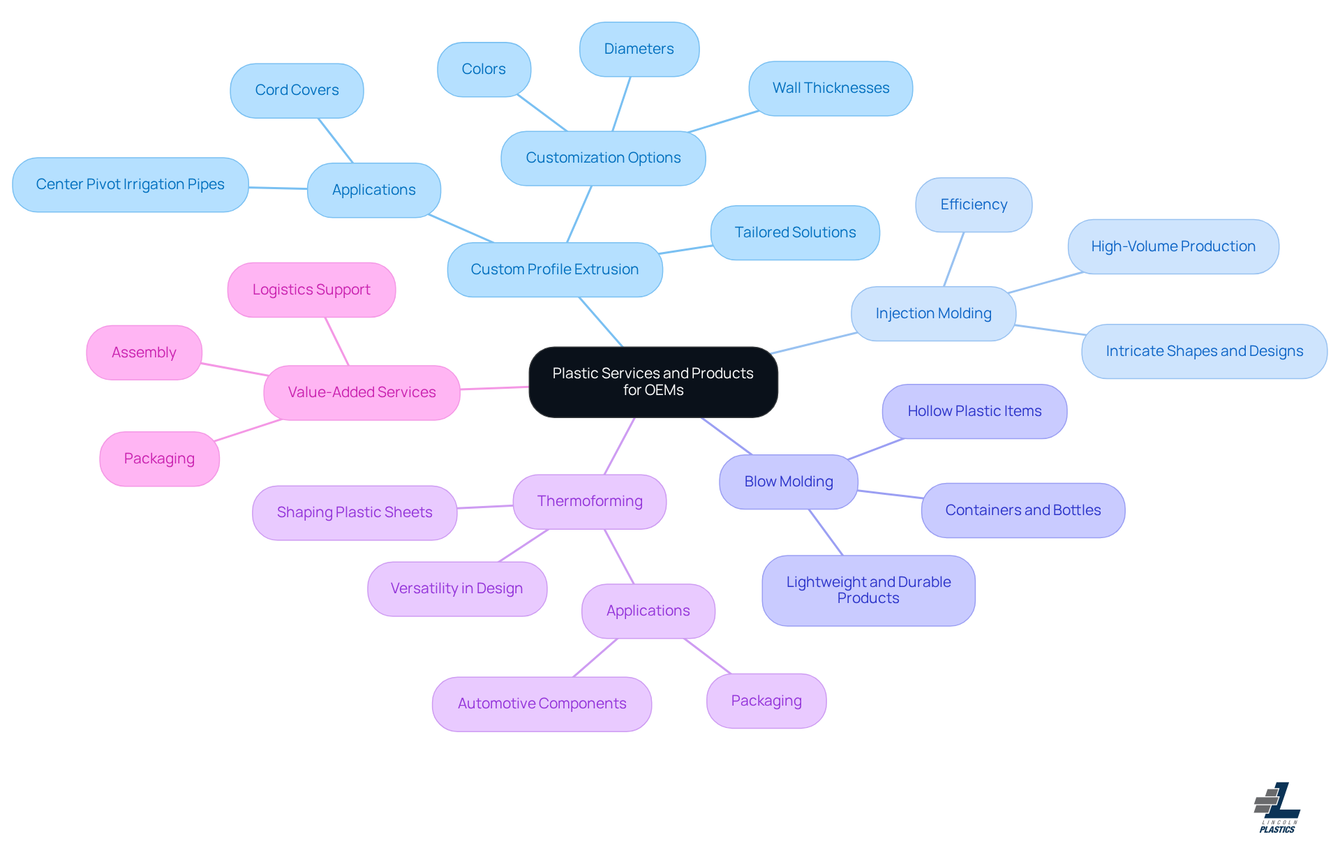 The central node represents the overall theme, while each branch shows a specific service offered by Lincoln Plastics. Sub-branches provide additional details, helping you see how each service fits into the bigger picture. The central node represents the overall theme, while each branch shows a specific service offered by Lincoln Plastics. Sub-branches provide additional details, helping you see how each service fits into the bigger picture.