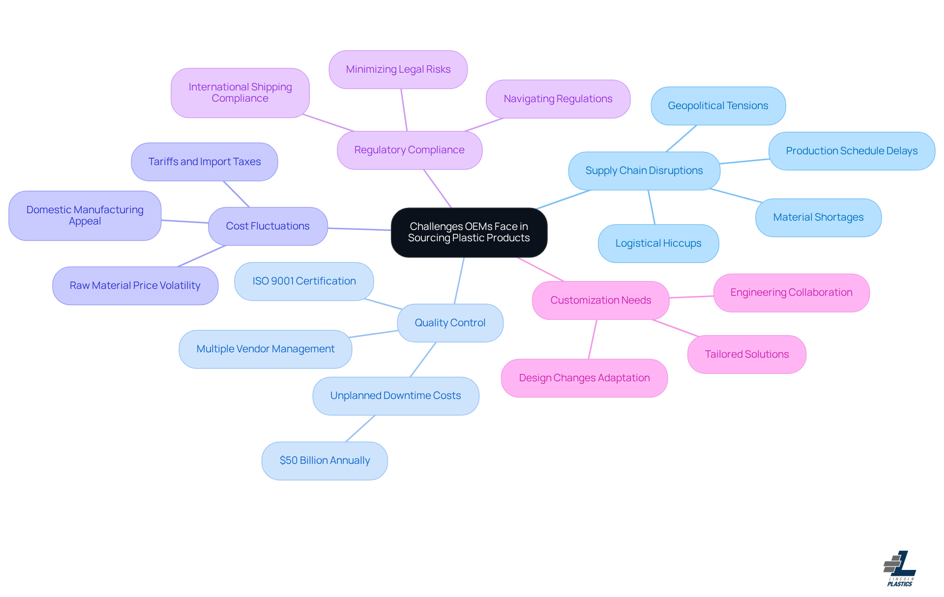 The central node represents the main topic, while each branch highlights a specific challenge. Sub-branches provide additional details or statistics, helping you understand the complexities OEMs face in sourcing. The central node represents the main topic, while each branch highlights a specific challenge. Sub-branches provide additional details or statistics, helping you understand the complexities OEMs face in sourcing.