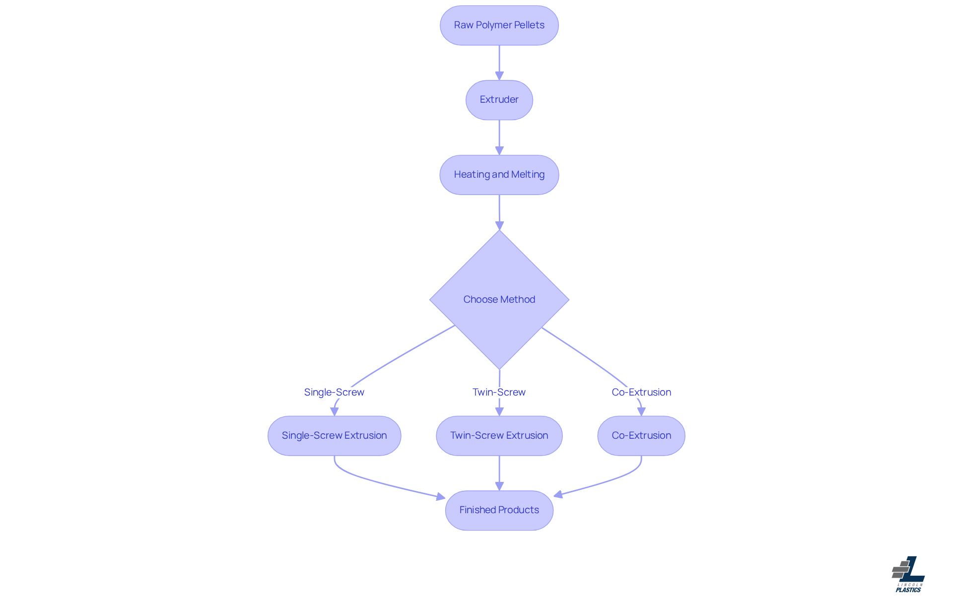Follow the arrows to see how raw materials are transformed into finished products. Each method has its own benefits, and the final box shows the variety of products that can be made. Follow the arrows to see how raw materials are transformed into finished products. Each method has its own benefits, and the final box shows the variety of products that can be made.