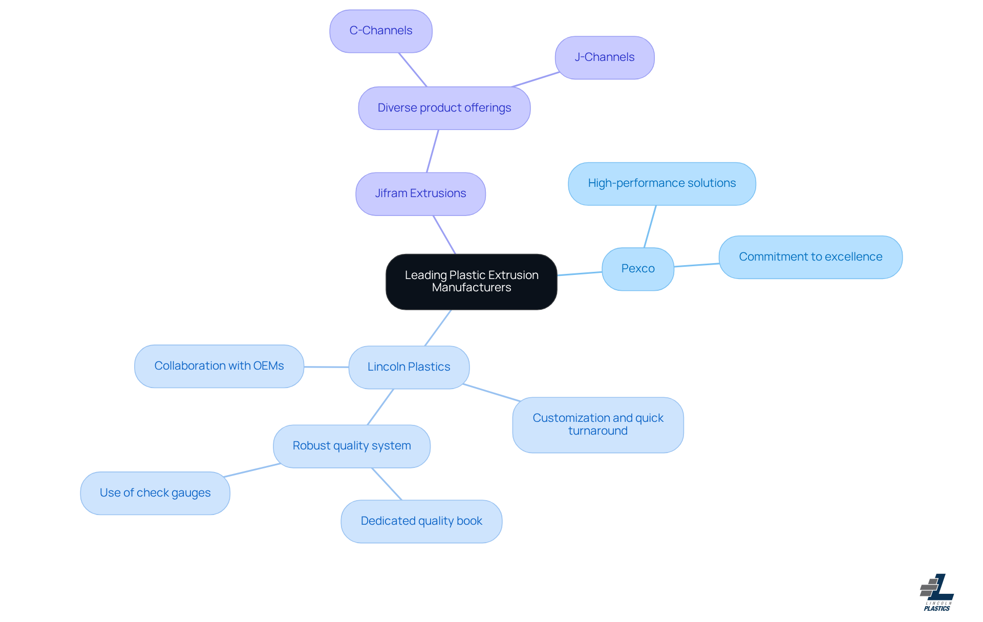 The central node represents the main topic, while each branch shows a manufacturer and their unique strengths. This helps you quickly see how each company stands out in the competitive landscape. The central node represents the main topic, while each branch shows a manufacturer and their unique strengths. This helps you quickly see how each company stands out in the competitive landscape.