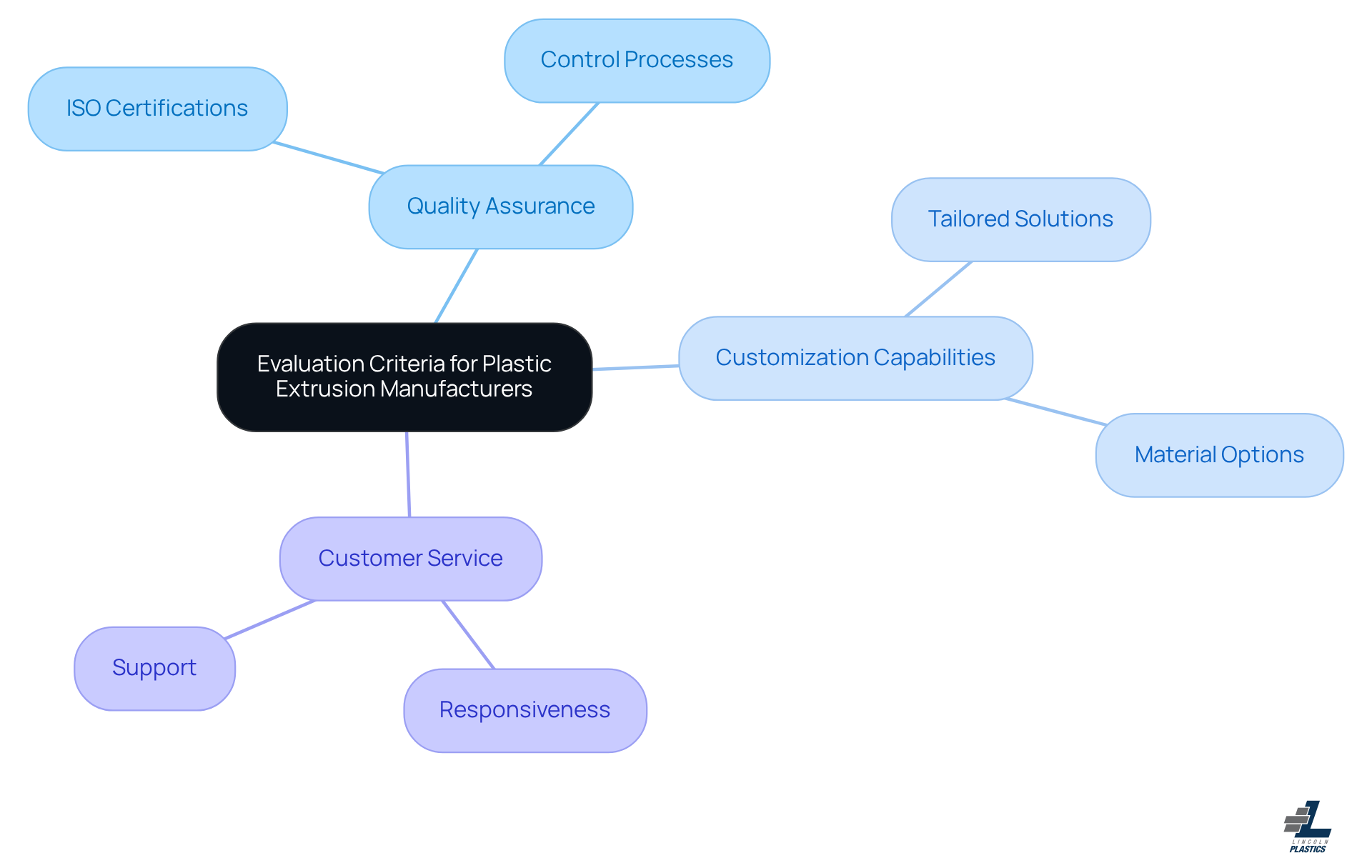 The central node represents the overall evaluation criteria, while the branches show the key areas to consider. Each sub-node provides specific details that help in making informed decisions. The central node represents the overall evaluation criteria, while the branches show the key areas to consider. Each sub-node provides specific details that help in making informed decisions.