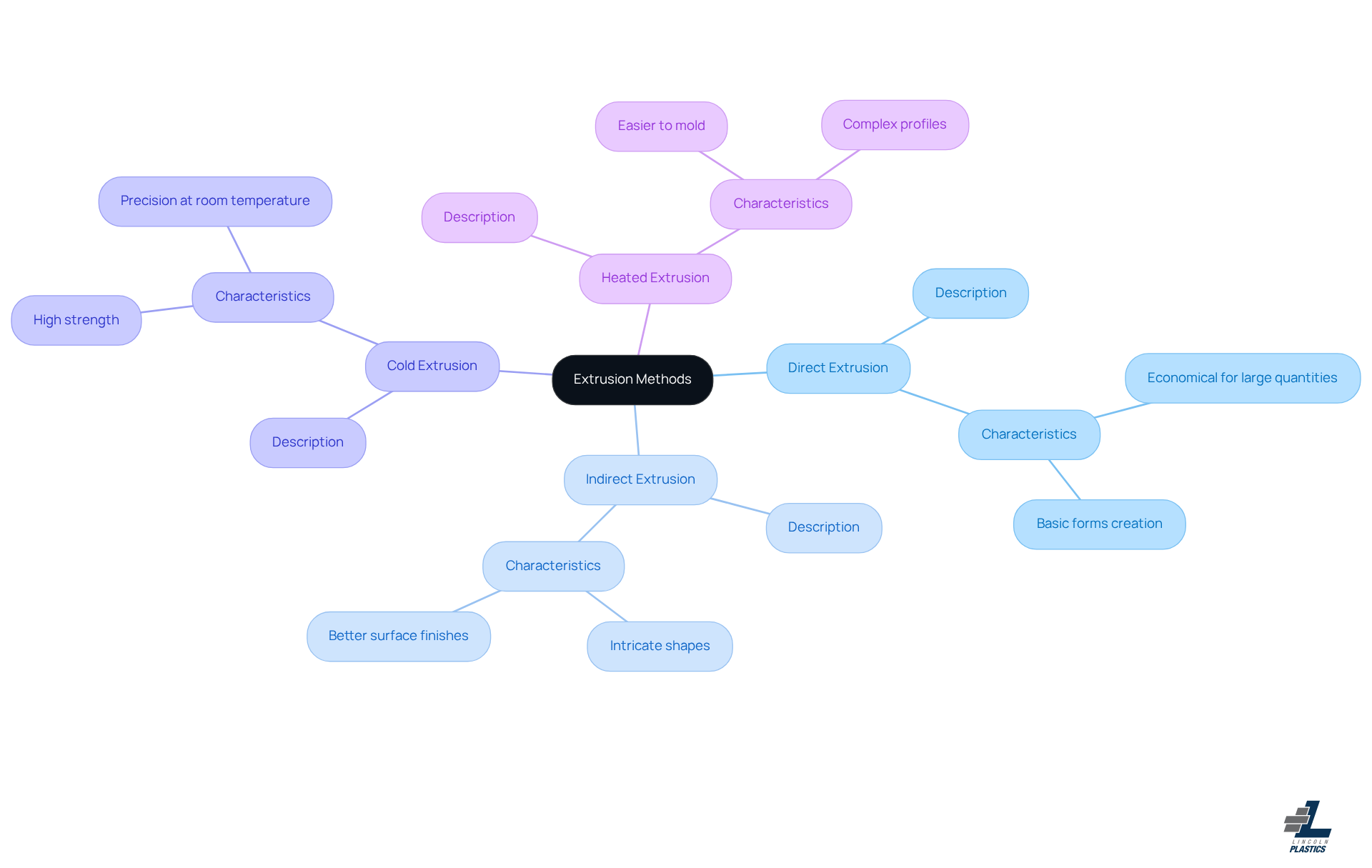 The central node represents the main topic of extrusion methods. Each branch shows a specific type of extrusion, with additional details about its characteristics. This layout helps you quickly grasp the differences and applications of each method. The central node represents the main topic of extrusion methods. Each branch shows a specific type of extrusion, with additional details about its characteristics. This layout helps you quickly grasp the differences and applications of each method.