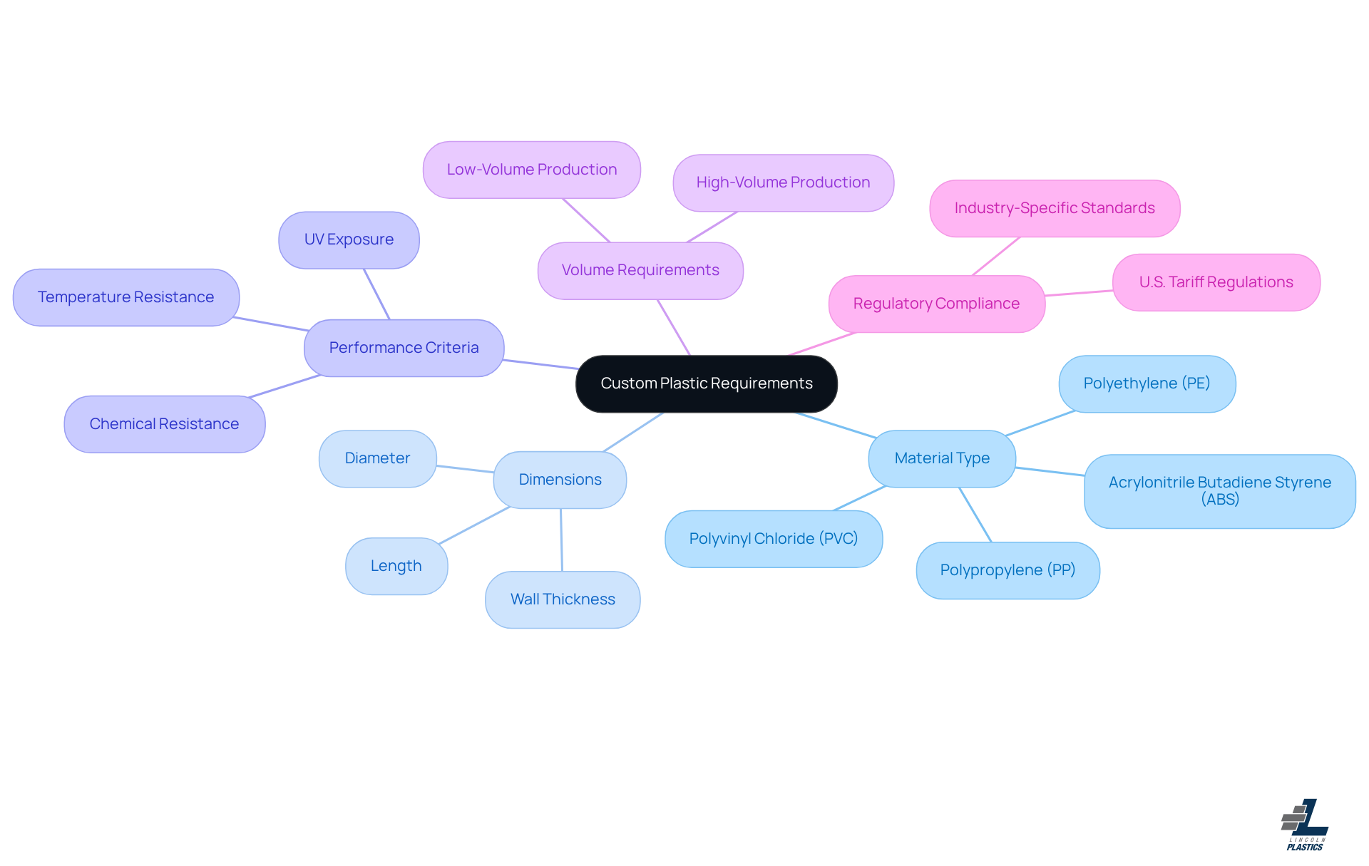 The center represents the overall goal of identifying custom plastic needs, while the branches show the key factors to consider. Each sub-branch provides more detail on what to think about within each factor. The center represents the overall goal of identifying custom plastic needs, while the branches show the key factors to consider. Each sub-branch provides more detail on what to think about within each factor.