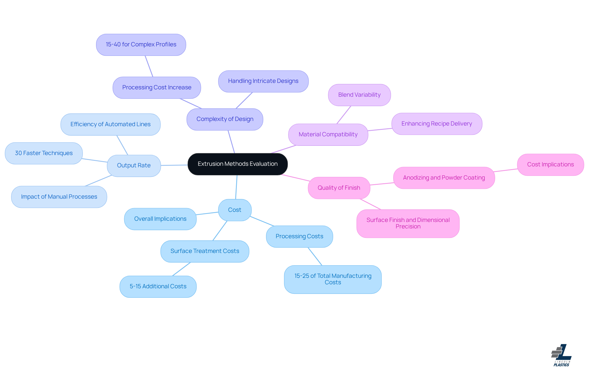 The central node represents the main topic, while the branches show the important factors to consider. Each sub-branch provides additional details or examples related to that factor, helping you understand the overall evaluation process. The central node represents the main topic, while the branches show the important factors to consider. Each sub-branch provides additional details or examples related to that factor, helping you understand the overall evaluation process.