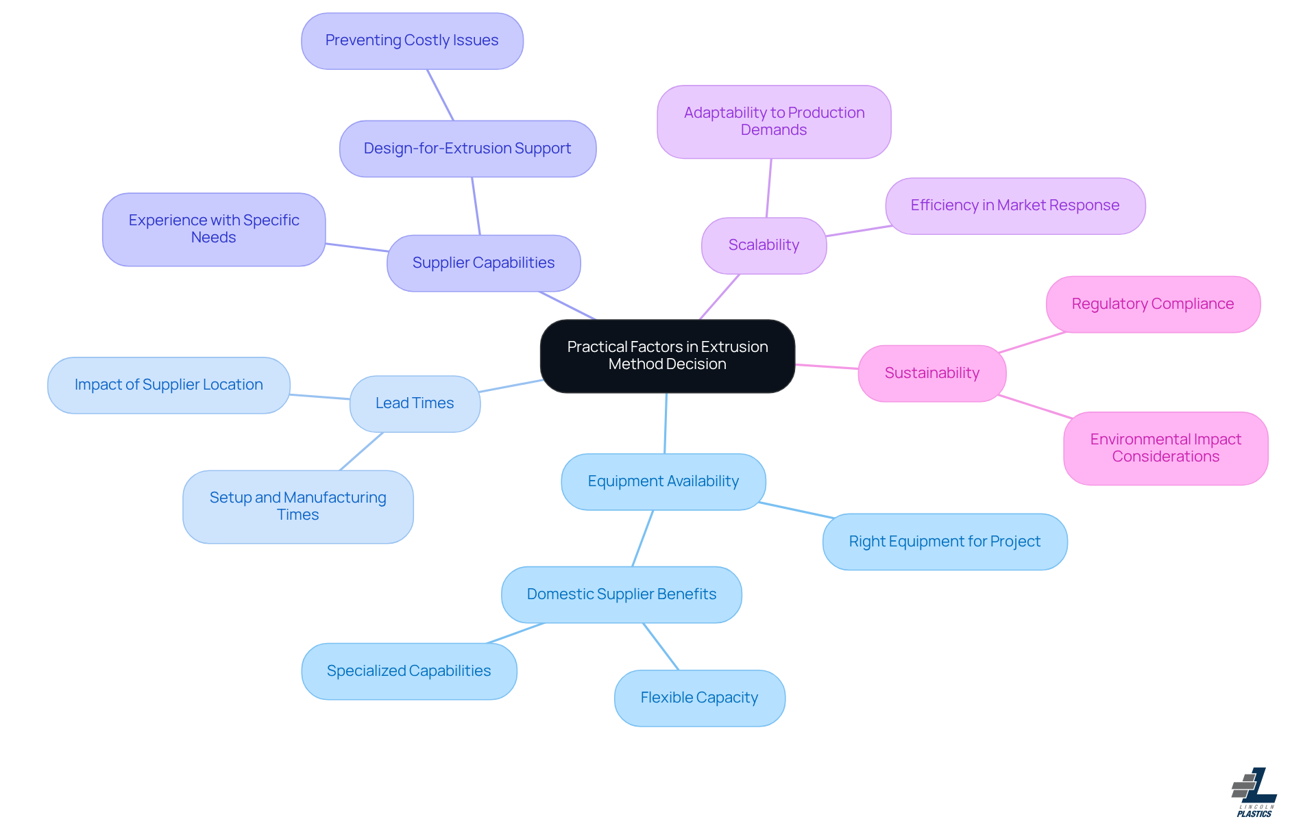 The center represents the main theme of practical factors. Each branch shows a specific consideration, and sub-branches can provide additional details or examples related to that factor. The center represents the main theme of practical factors. Each branch shows a specific consideration, and sub-branches can provide additional details or examples related to that factor.