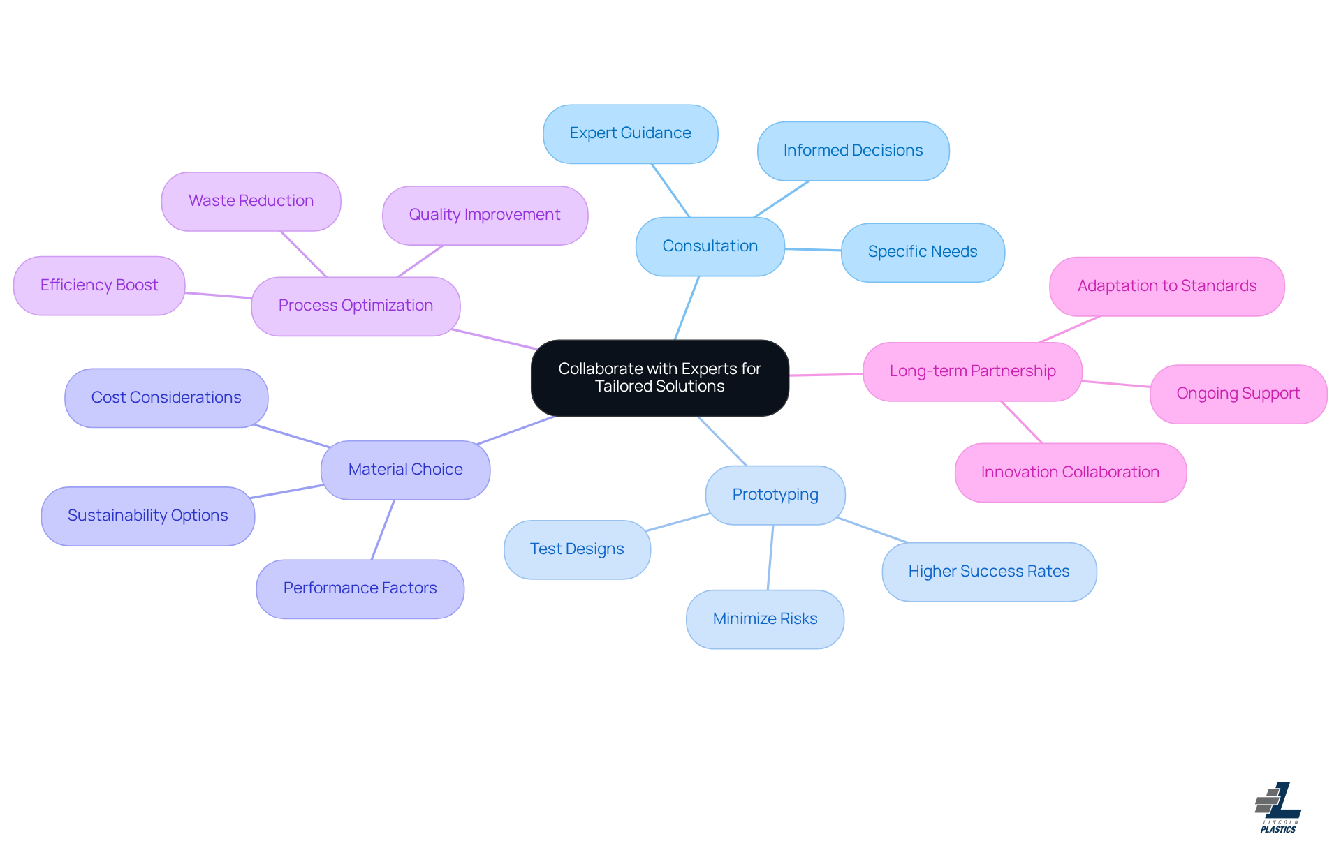The central node represents the main theme of collaboration, while each branch highlights a specific area of focus. The sub-branches provide additional details, showing how each aspect contributes to successful extrusion projects. The central node represents the main theme of collaboration, while each branch highlights a specific area of focus. The sub-branches provide additional details, showing how each aspect contributes to successful extrusion projects.