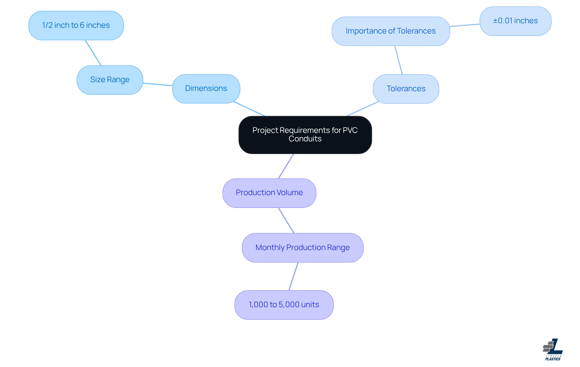 The central node represents the overall project requirements, with branches showing specific details about dimensions, tolerances, and production volumes. Each branch helps you understand the key aspects that need to be considered. The central node represents the overall project requirements, with branches showing specific details about dimensions, tolerances, and production volumes. Each branch helps you understand the key aspects that need to be considered.