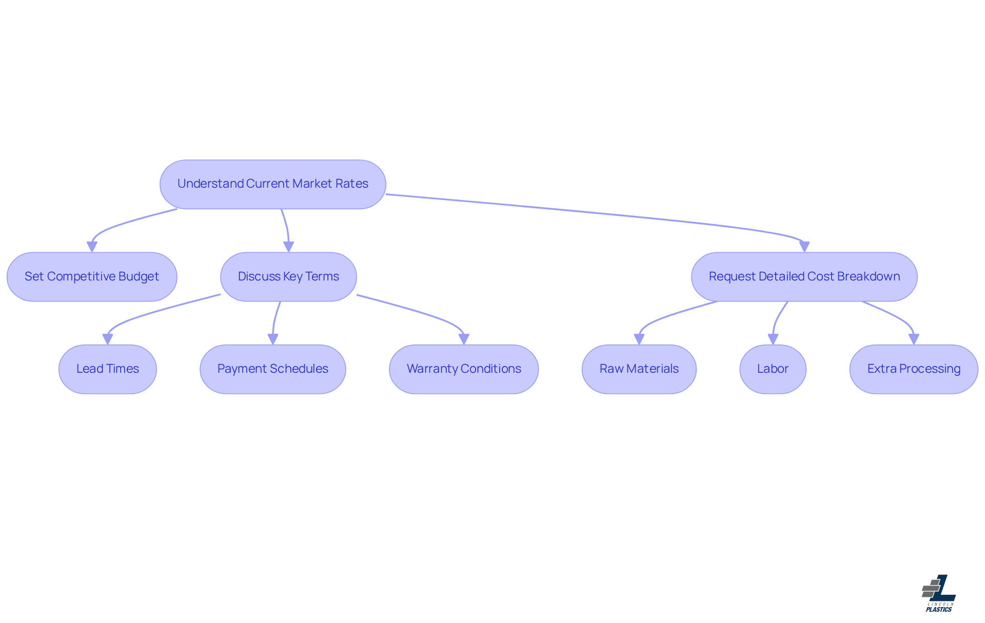 Follow the arrows to see how to navigate the negotiation process. Each step represents a crucial part of securing the best terms and pricing, from understanding market rates to discussing key terms and costs. Follow the arrows to see how to navigate the negotiation process. Each step represents a crucial part of securing the best terms and pricing, from understanding market rates to discussing key terms and costs.