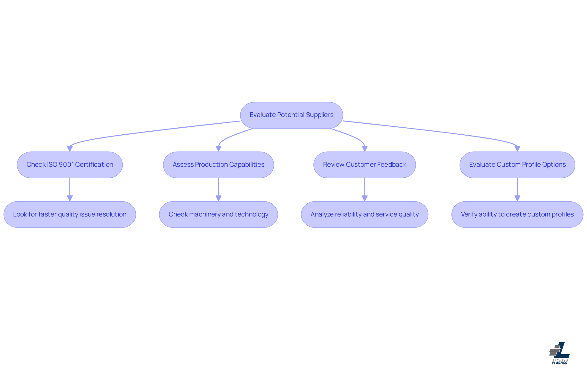 Follow the arrows to see how to evaluate potential suppliers step by step. Each box represents a key criterion to consider, helping you make an informed decision. Follow the arrows to see how to evaluate potential suppliers step by step. Each box represents a key criterion to consider, helping you make an informed decision.