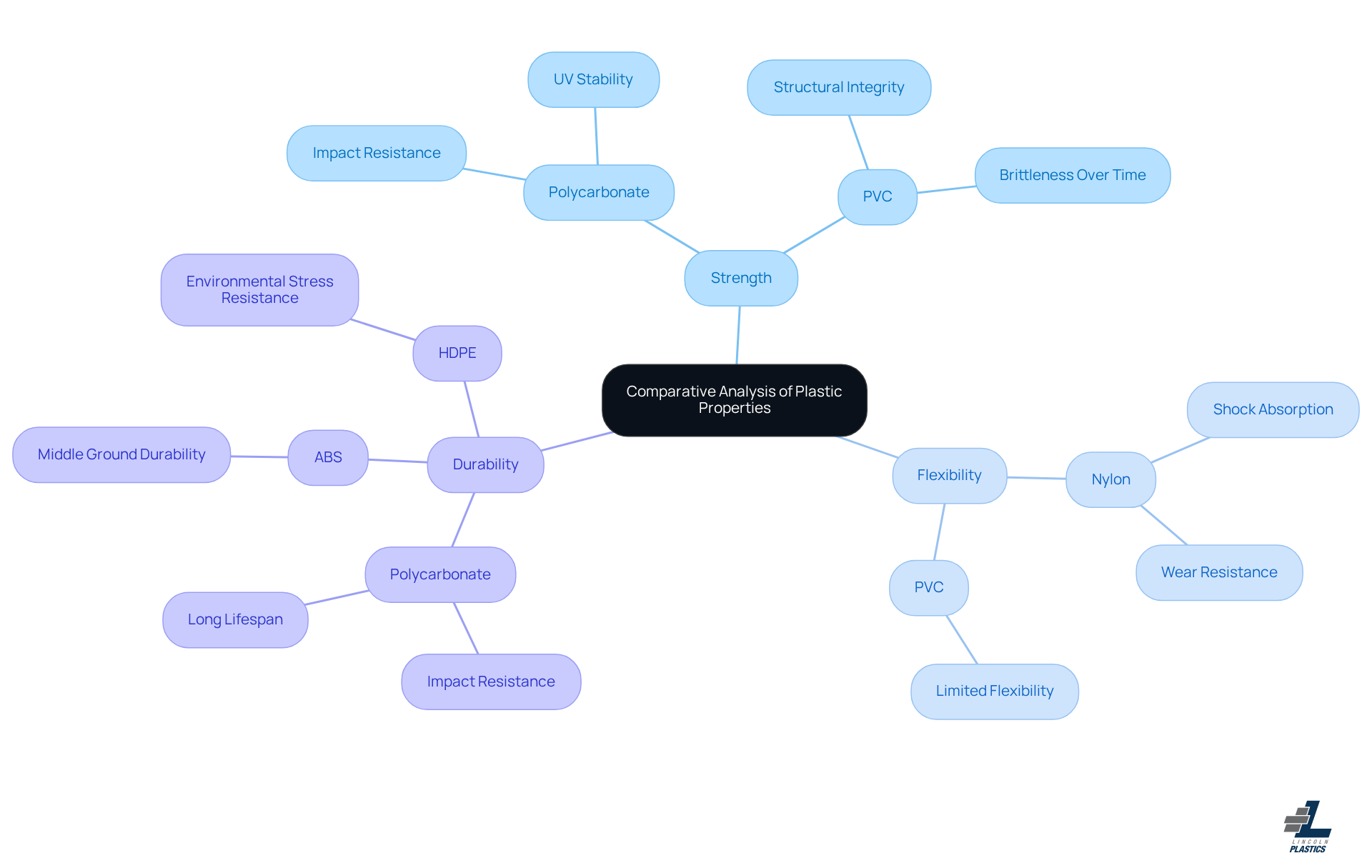 The center represents the overall analysis, while the branches show different properties. Each material listed under a property highlights its strengths and weaknesses, helping you understand which plastic might be best for your needs. The center represents the overall analysis, while the branches show different properties. Each material listed under a property highlights its strengths and weaknesses, helping you understand which plastic might be best for your needs.