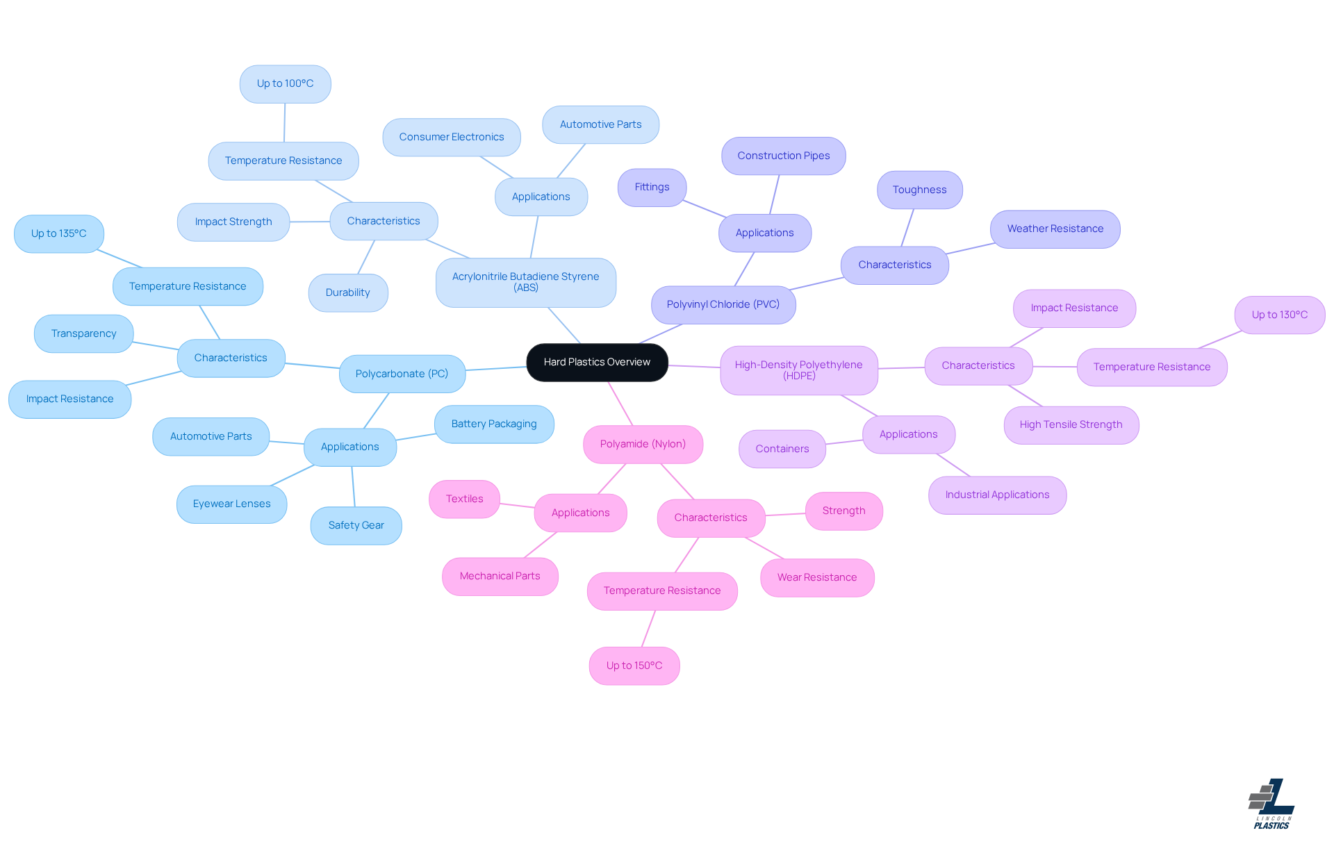 The central node represents the main topic of hard plastics. Each branch shows a different type of plastic, with further details on its properties and uses. The colors help differentiate between the types, making it easier to follow. The central node represents the main topic of hard plastics. Each branch shows a different type of plastic, with further details on its properties and uses. The colors help differentiate between the types, making it easier to follow.