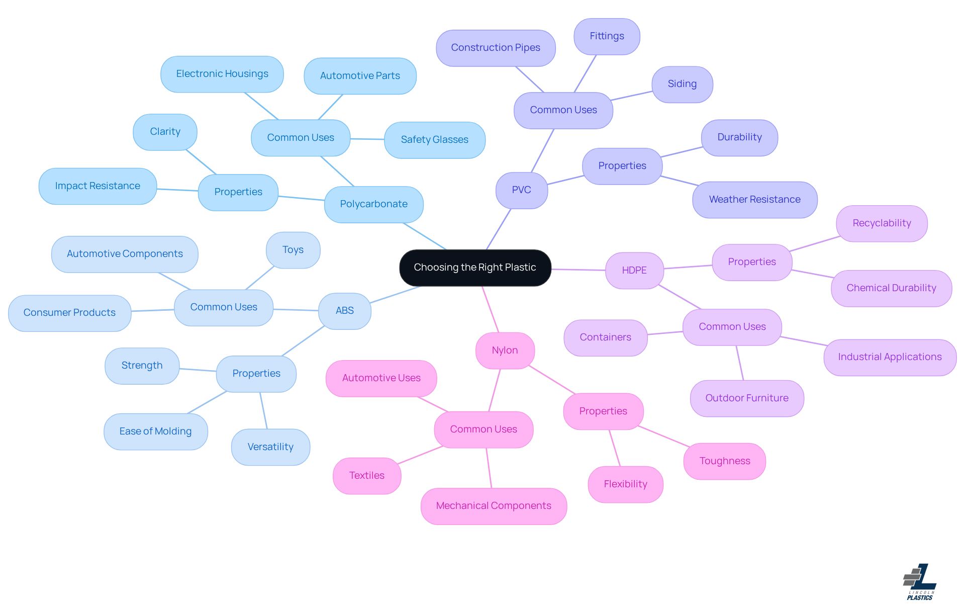 The central node represents the main topic of selecting the right plastic. Each branch shows a different type of plastic, with details about its strengths and typical applications. Follow the branches to explore how each material can fit your project needs. The central node represents the main topic of selecting the right plastic. Each branch shows a different type of plastic, with details about its strengths and typical applications. Follow the branches to explore how each material can fit your project needs.
