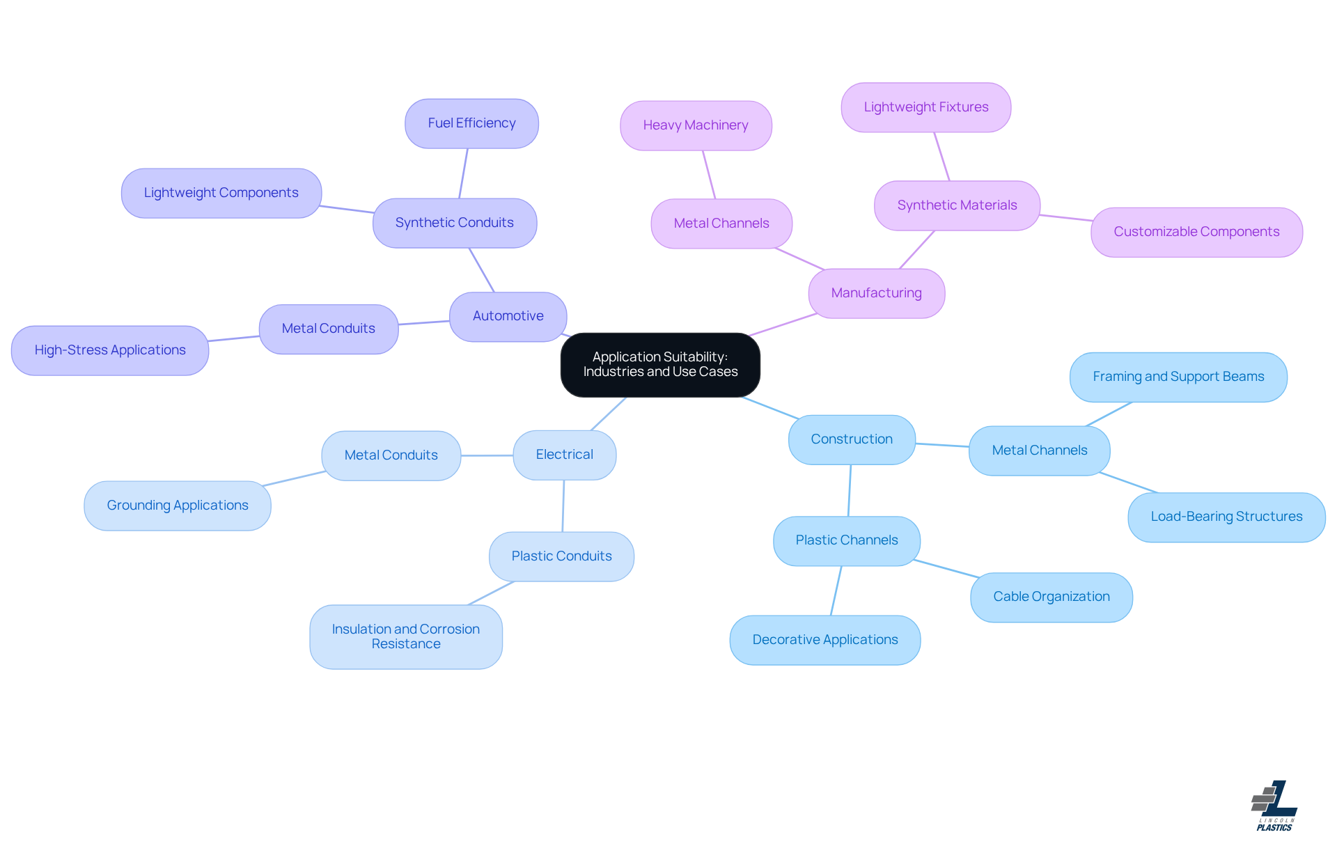 The central node represents the overall topic, while each branch shows a specific industry. Sub-branches detail the materials used and their applications, helping you understand how different sectors utilize plastic and metal channels. The central node represents the overall topic, while each branch shows a specific industry. Sub-branches detail the materials used and their applications, helping you understand how different sectors utilize plastic and metal channels.