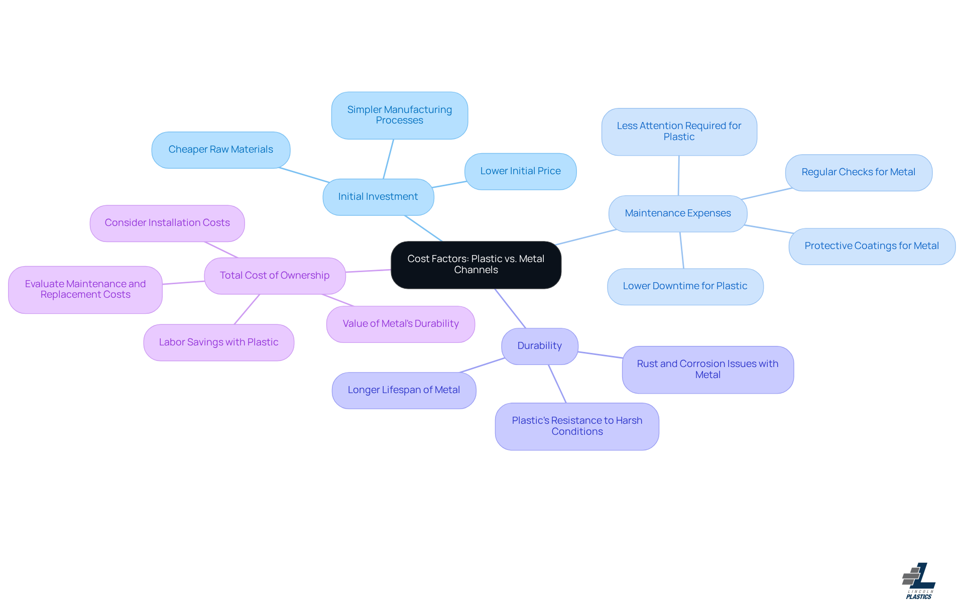 The central node represents the overall topic of cost factors. Each branch shows a different aspect of the costs associated with plastic and metal channels, helping you see the pros and cons at a glance. The central node represents the overall topic of cost factors. Each branch shows a different aspect of the costs associated with plastic and metal channels, helping you see the pros and cons at a glance.