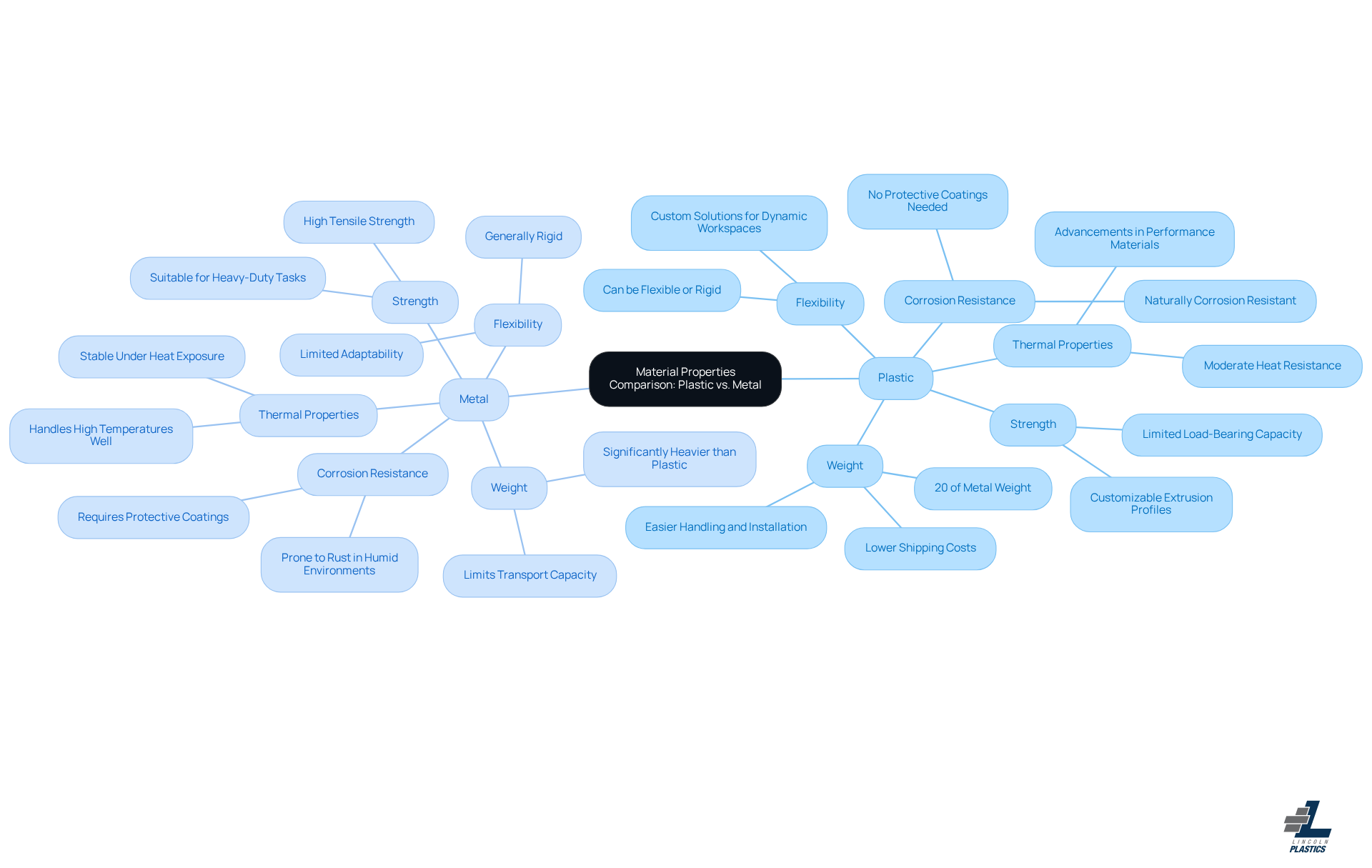 The central node represents the overall comparison, while the branches show how plastic and metal differ in key properties. Each property helps you understand the strengths and weaknesses of both materials. The central node represents the overall comparison, while the branches show how plastic and metal differ in key properties. Each property helps you understand the strengths and weaknesses of both materials.