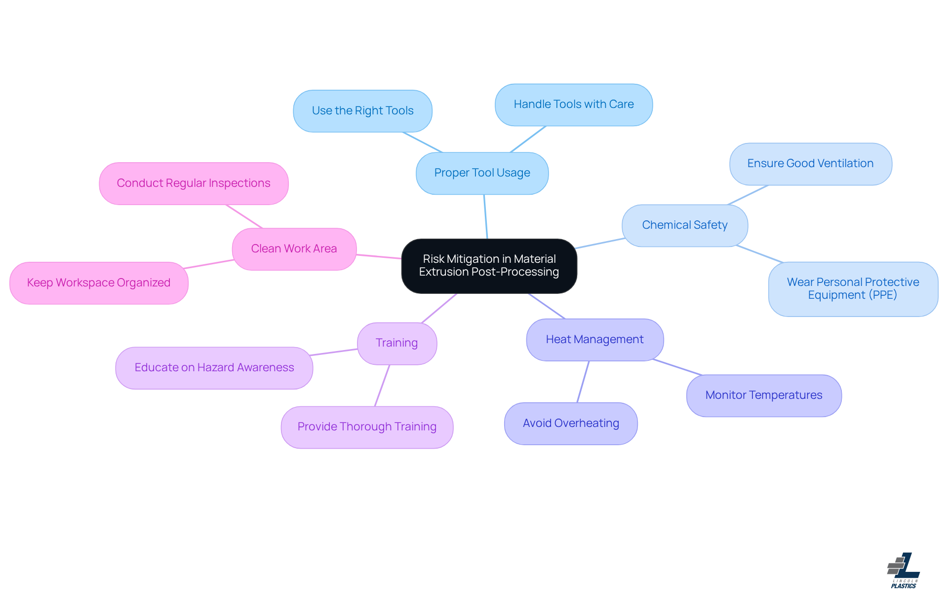 The center represents the overall goal of reducing risks in post-processing. Each branch shows a specific strategy, and the sub-branches provide additional tips or considerations for implementing that strategy. The center represents the overall goal of reducing risks in post-processing. Each branch shows a specific strategy, and the sub-branches provide additional tips or considerations for implementing that strategy.