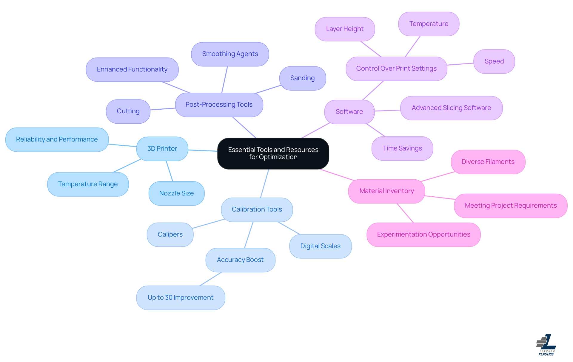 The center represents the main goal of gathering tools for optimization, while each branch shows a specific category of tools. The sub-branches provide additional details about why each tool is important. The center represents the main goal of gathering tools for optimization, while each branch shows a specific category of tools. The sub-branches provide additional details about why each tool is important.