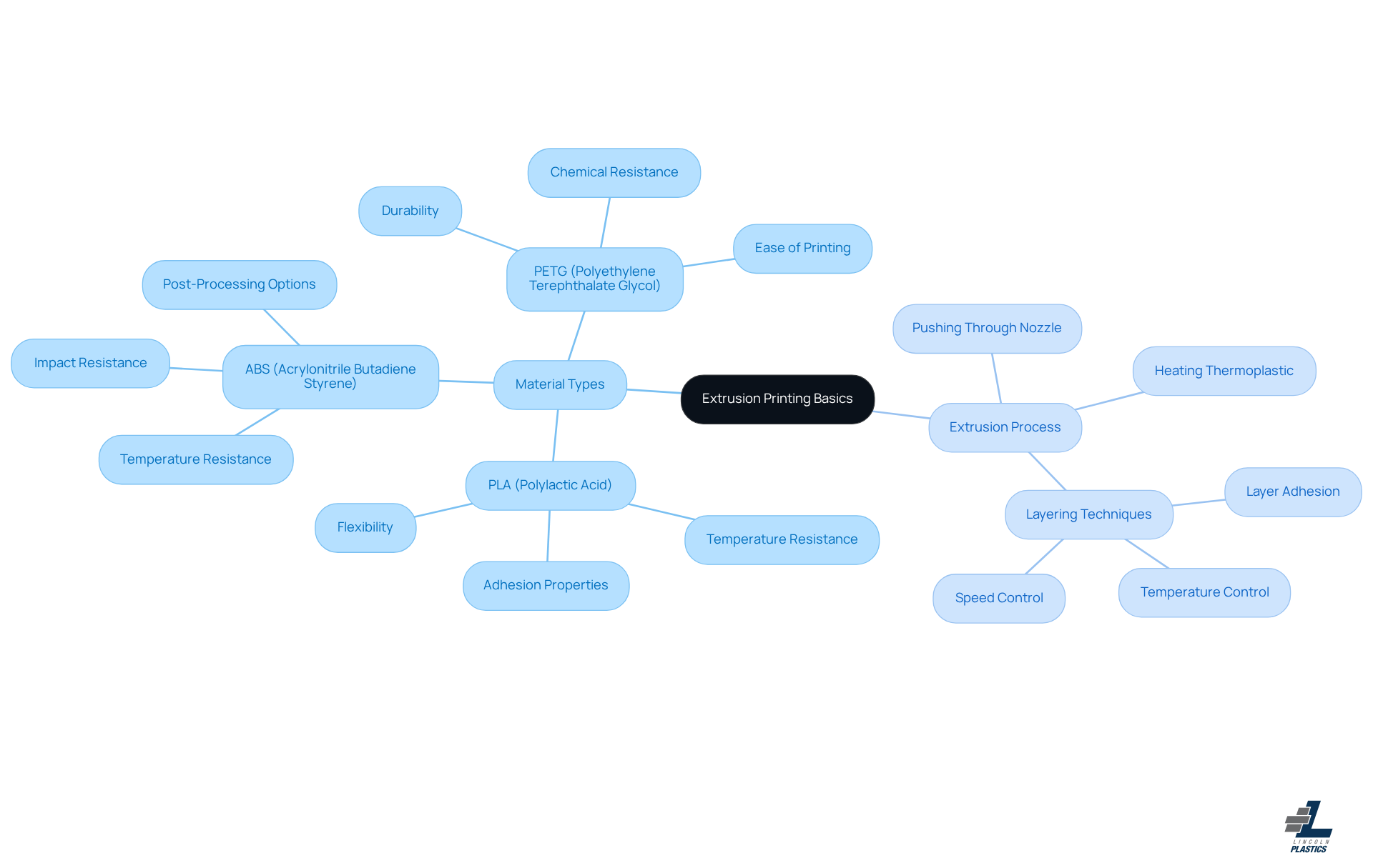 The center represents the main topic of extrusion printing. The branches show key components like material types and the process, with further details on each material and step. This layout helps you visualize how everything connects. The center represents the main topic of extrusion printing. The branches show key components like material types and the process, with further details on each material and step. This layout helps you visualize how everything connects.