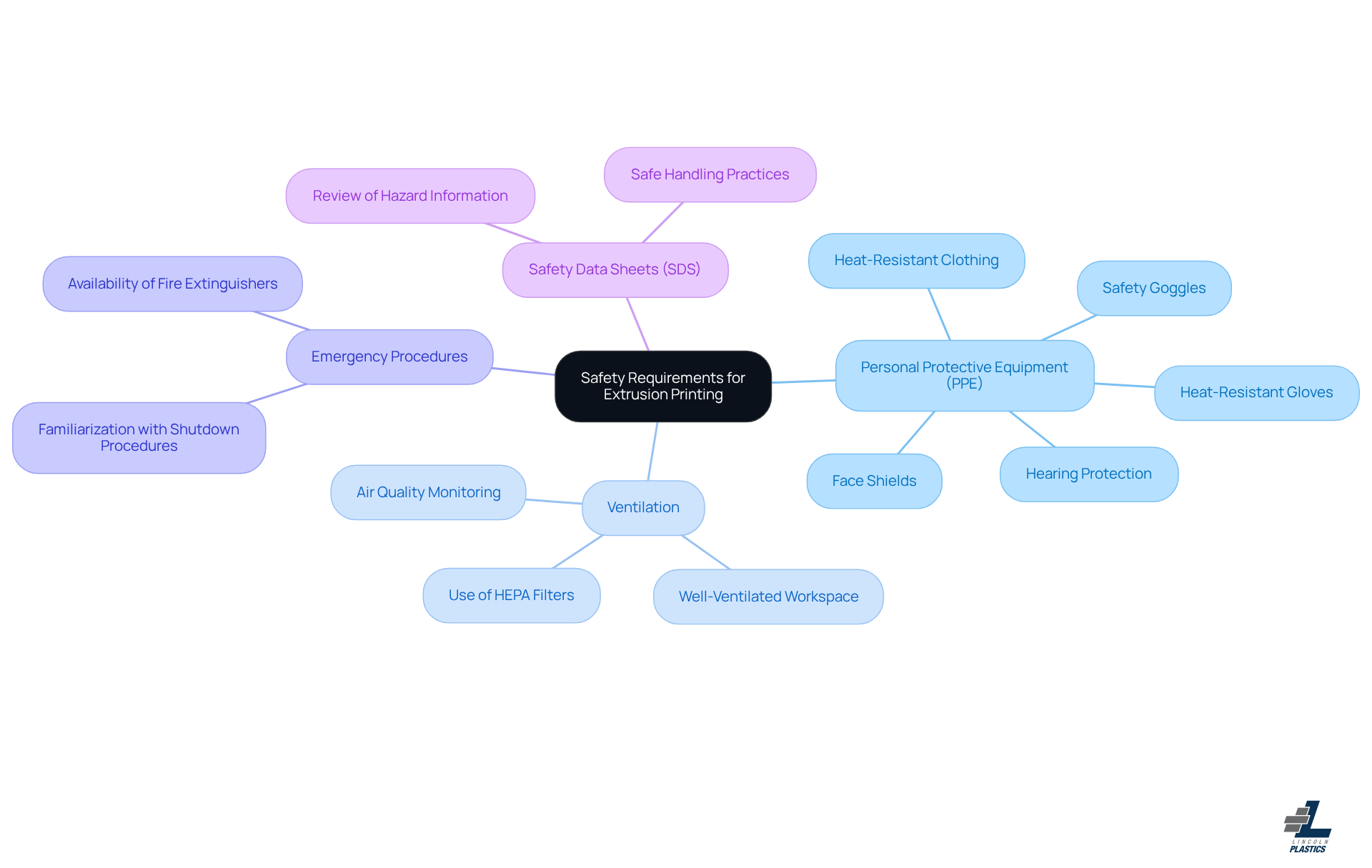 The center represents the overall safety focus, while the branches show specific safety measures. Each color-coded branch helps you quickly identify different areas of safety to consider. The center represents the overall safety focus, while the branches show specific safety measures. Each color-coded branch helps you quickly identify different areas of safety to consider.