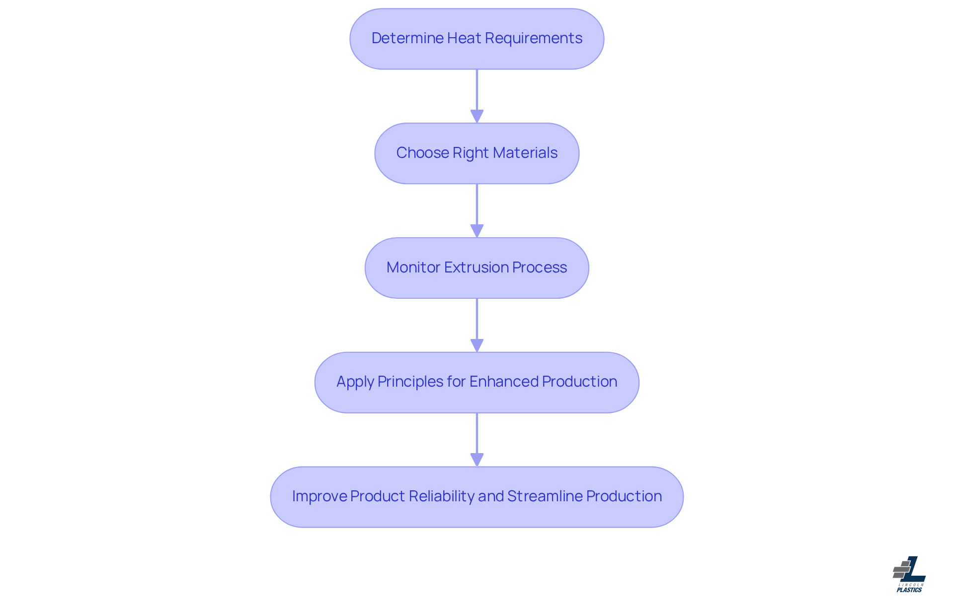 Each box represents a step in the process of integrating thermal conductivity knowledge into manufacturing. Follow the arrows to see how each step leads to the next, ultimately improving product reliability and production efficiency. Each box represents a step in the process of integrating thermal conductivity knowledge into manufacturing. Follow the arrows to see how each step leads to the next, ultimately improving product reliability and production efficiency.