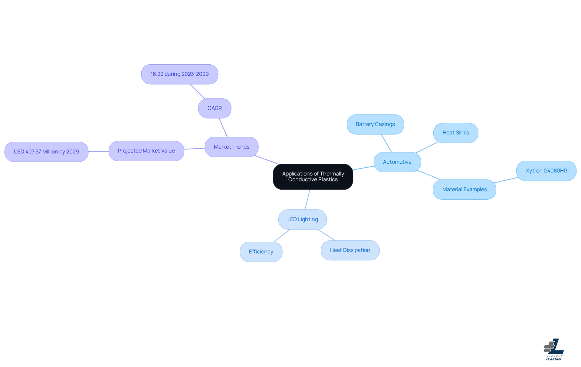 The central node represents the main topic, while branches show different applications and trends. Each color-coded branch helps you quickly identify key areas and their specific details. The central node represents the main topic, while branches show different applications and trends. Each color-coded branch helps you quickly identify key areas and their specific details.