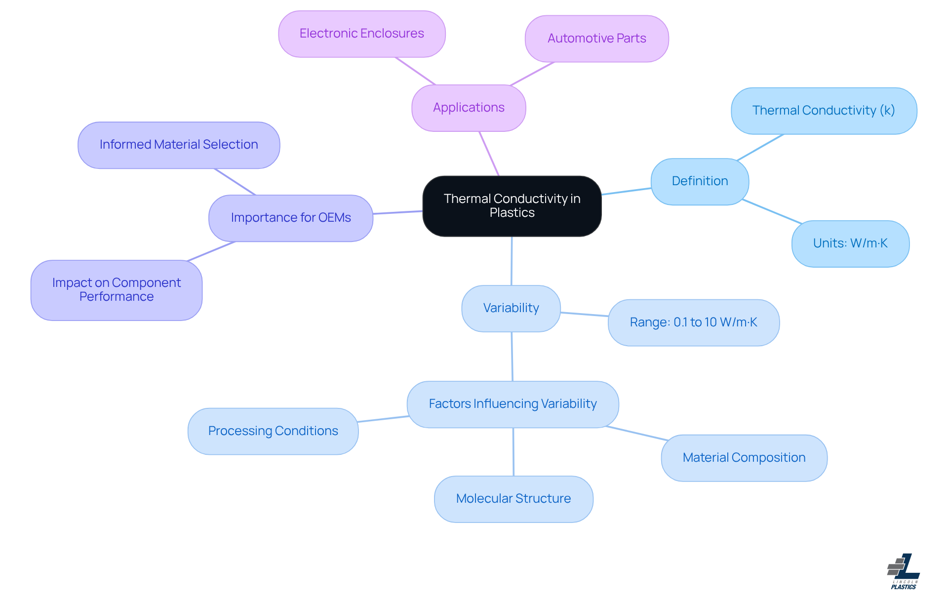 The center shows the main topic, while branches lead to important details about how thermal conductivity varies and why it matters in real-world applications. The center shows the main topic, while branches lead to important details about how thermal conductivity varies and why it matters in real-world applications.
