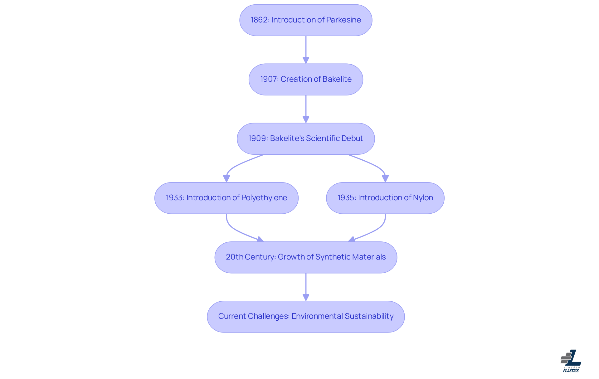 Each box represents a key milestone in the history of plastic chemistry. Follow the arrows to see how innovations in synthetic materials have evolved over time, leading to both advancements and challenges in today's world. Each box represents a key milestone in the history of plastic chemistry. Follow the arrows to see how innovations in synthetic materials have evolved over time, leading to both advancements and challenges in today's world.