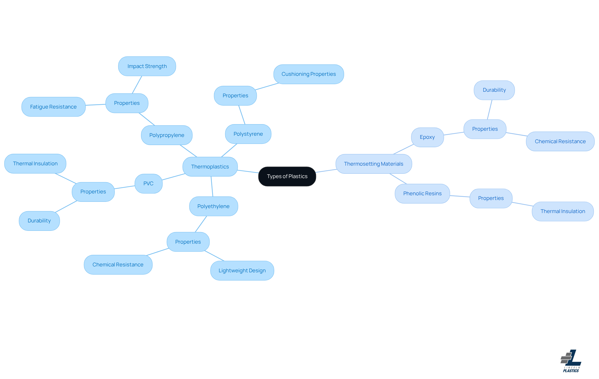 The central node represents the main topic of plastics. The branches show the two main types, and the sub-branches detail their properties and examples. This layout helps you see how different plastics compare and what makes each type unique. The central node represents the main topic of plastics. The branches show the two main types, and the sub-branches detail their properties and examples. This layout helps you see how different plastics compare and what makes each type unique.