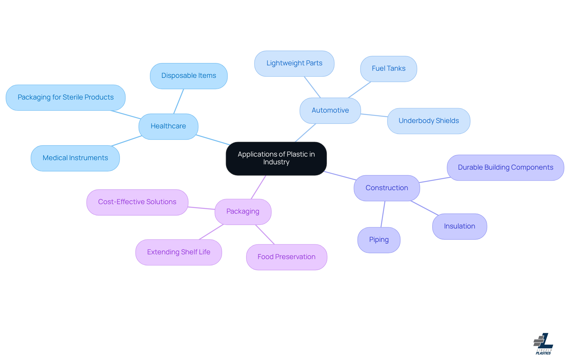 The central node represents the overall importance of plastics, while each branch shows how they are applied in different industries. The sub-branches provide specific examples, making it easy to see the diverse roles plastics play in our daily lives. The central node represents the overall importance of plastics, while each branch shows how they are applied in different industries. The sub-branches provide specific examples, making it easy to see the diverse roles plastics play in our daily lives.