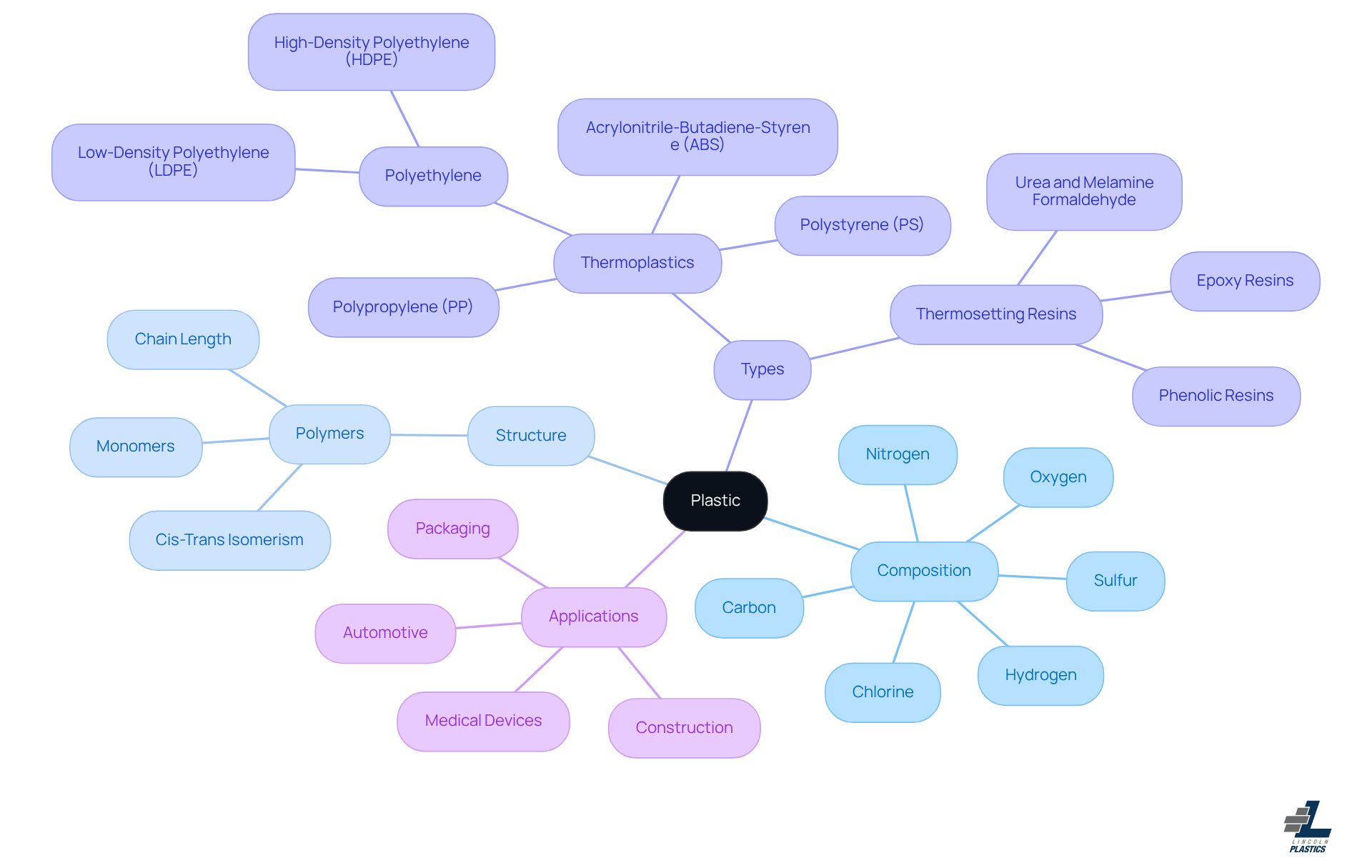 The center represents plastic as a whole, with branches showing its composition, types, and applications. Each color-coded branch helps you see how different aspects of plastic relate to each other. The center represents plastic as a whole, with branches showing its composition, types, and applications. Each color-coded branch helps you see how different aspects of plastic relate to each other.