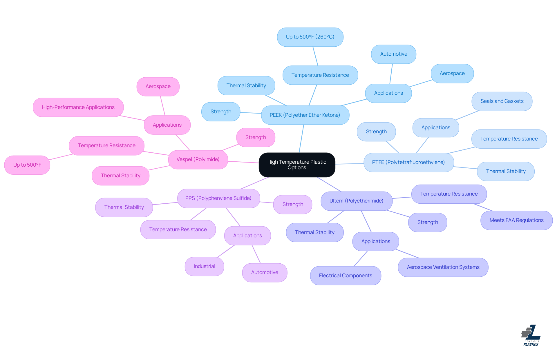 The center represents the main topic of high-temperature plastics, while each branch shows a specific type of plastic. Sub-branches provide details about their strengths and applications, helping you understand which material might be best for your needs. The center represents the main topic of high-temperature plastics, while each branch shows a specific type of plastic. Sub-branches provide details about their strengths and applications, helping you understand which material might be best for your needs.