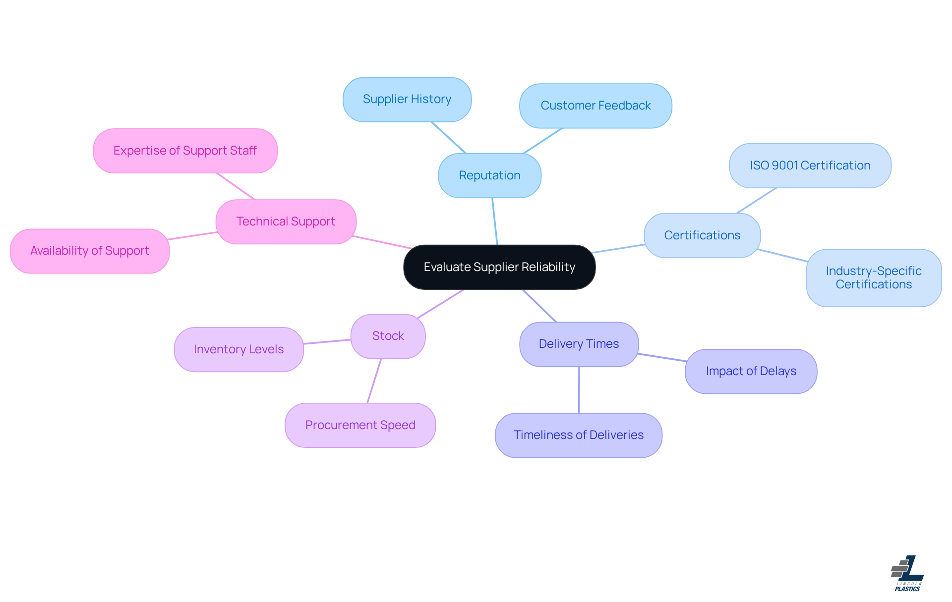 The center represents the main focus of evaluating suppliers, while the branches show the key criteria to consider. Each branch can be explored further for specific details, helping you make informed procurement decisions. The center represents the main focus of evaluating suppliers, while the branches show the key criteria to consider. Each branch can be explored further for specific details, helping you make informed procurement decisions.