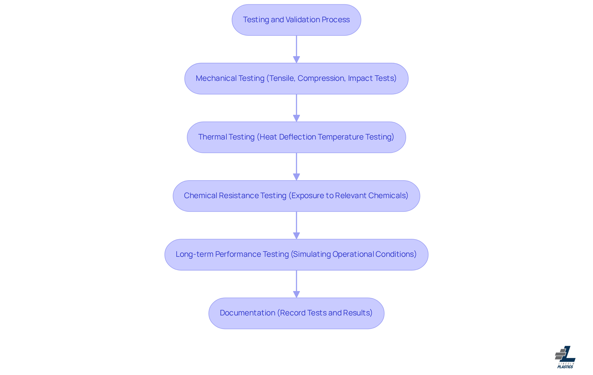 Each box represents a step in the testing process. Follow the arrows to see how each step leads to the next, ultimately ensuring the plastic meets performance and reliability standards. Each box represents a step in the testing process. Follow the arrows to see how each step leads to the next, ultimately ensuring the plastic meets performance and reliability standards.