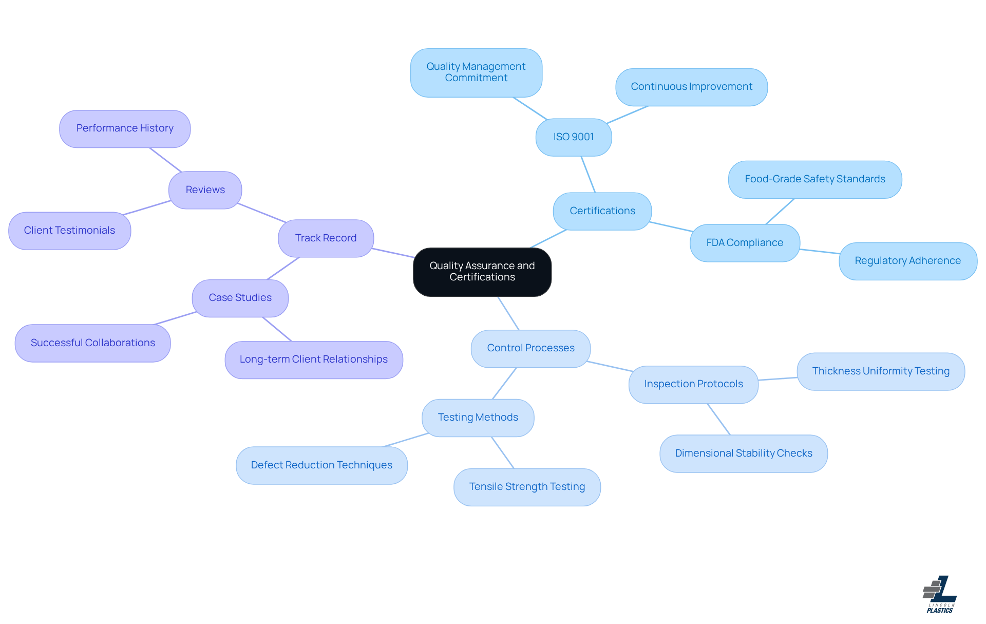 The central node represents the main topic, while the branches show key considerations for choosing a manufacturer. Each sub-node provides specific details that contribute to understanding the overall quality assurance process.