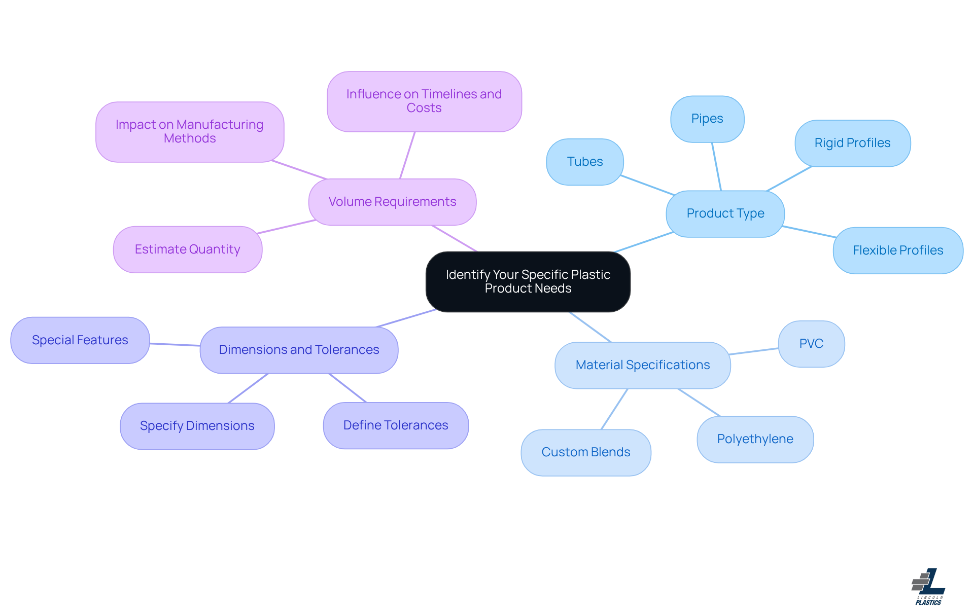 The center represents your main goal of identifying product needs, while the branches show different categories to consider. Each sub-branch provides specific questions or points to help you clarify your requirements.