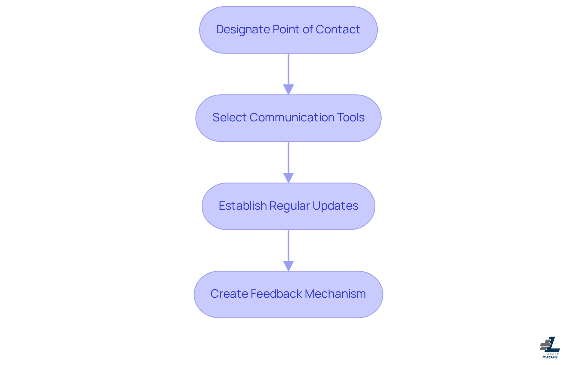 Each box represents a crucial step in optimizing collaboration with your manufacturer. Follow the arrows to see the order in which these steps should be implemented for the best results.
