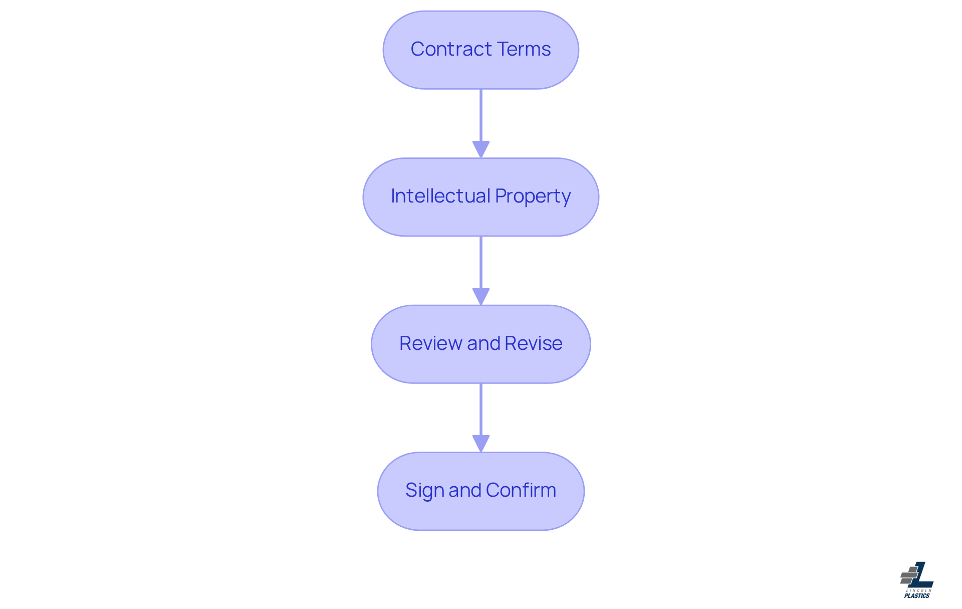 Each box represents a step in the contract negotiation process. Follow the arrows to see the order in which you should complete each step to ensure a successful partnership.