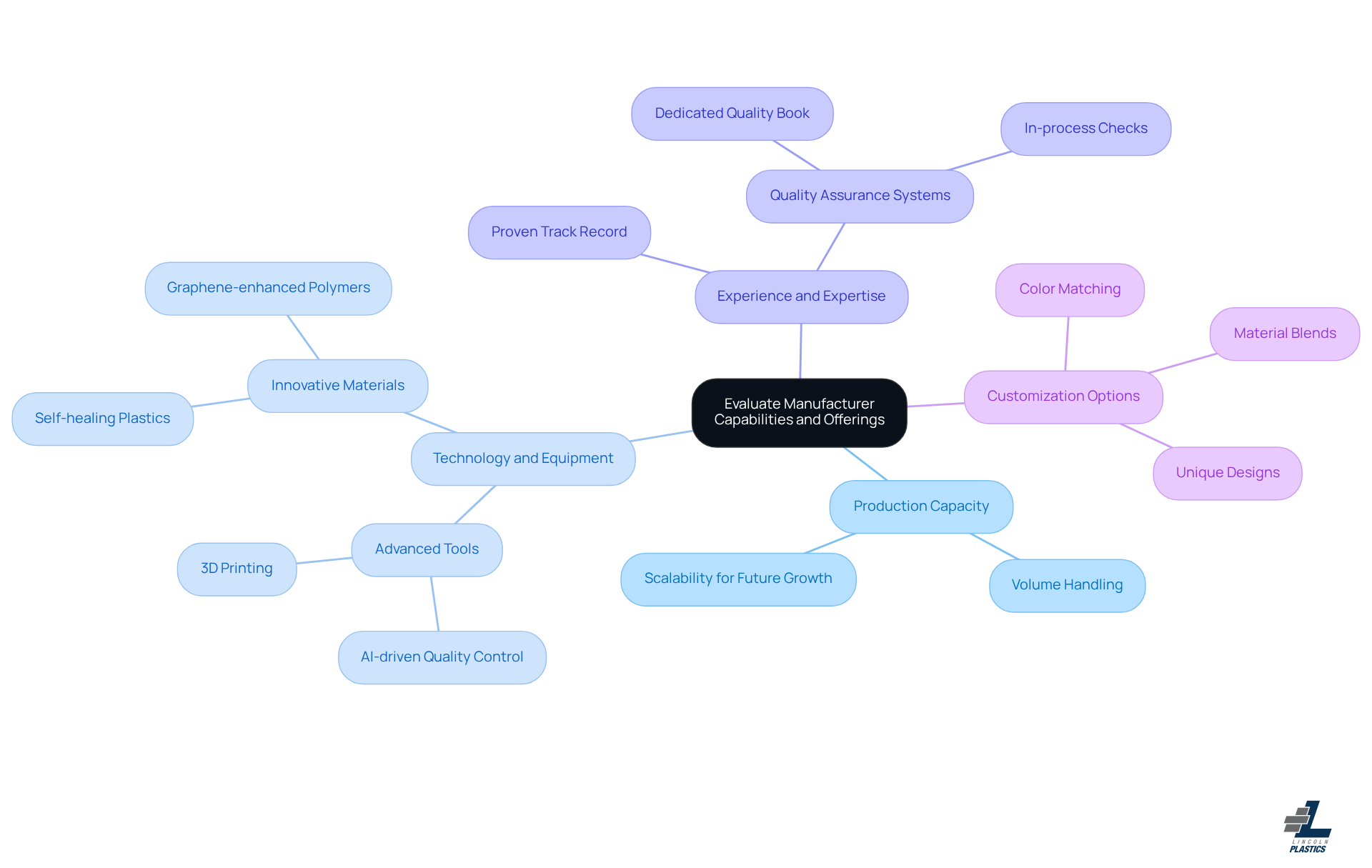 The central node represents the overall goal of evaluating manufacturers, while each branch highlights a critical factor to consider. The sub-branches provide specific details that further explain each factor.