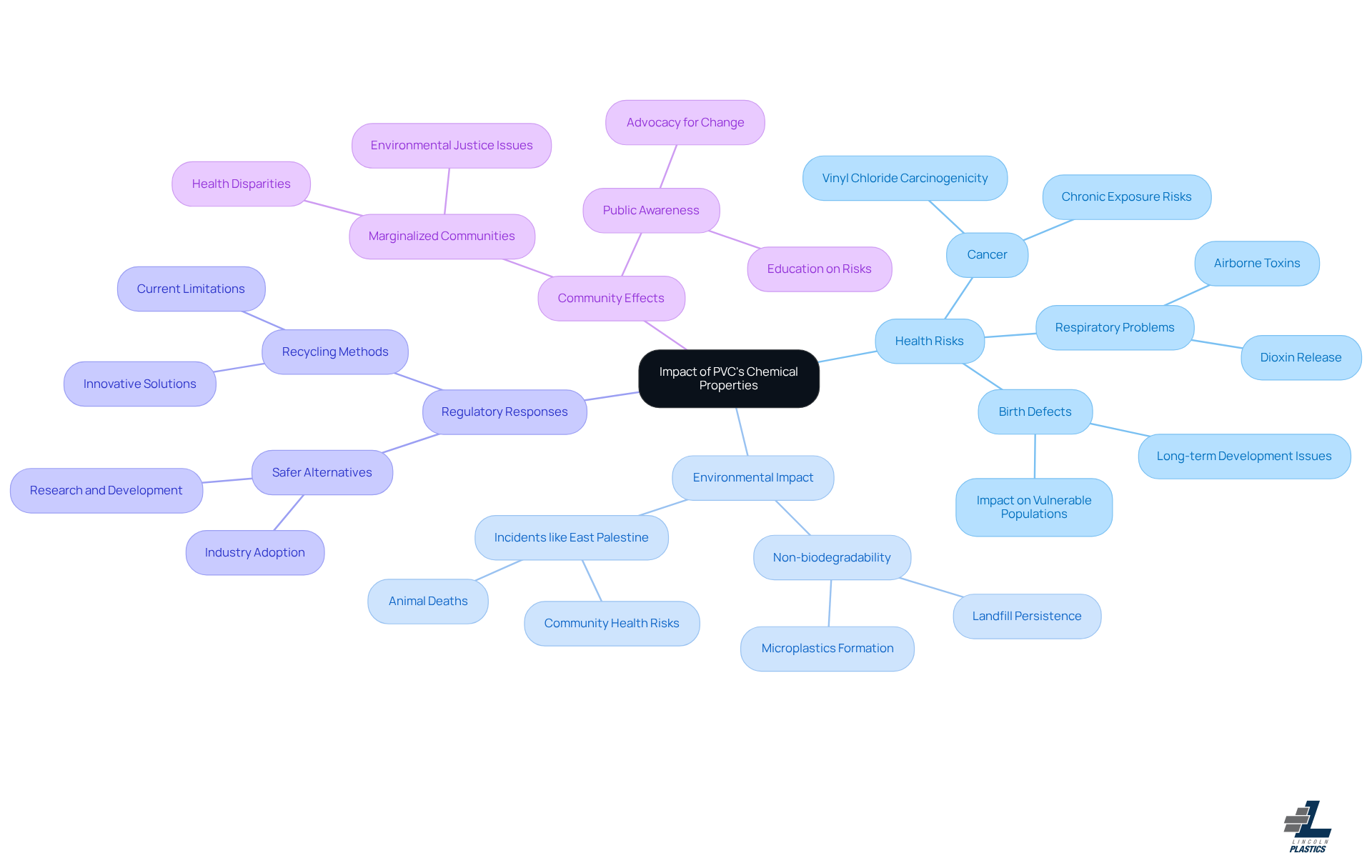 The central node represents the main topic of PVC's chemical properties. Each branch explores a different aspect, showing how they relate to the overall impact on health and the environment.