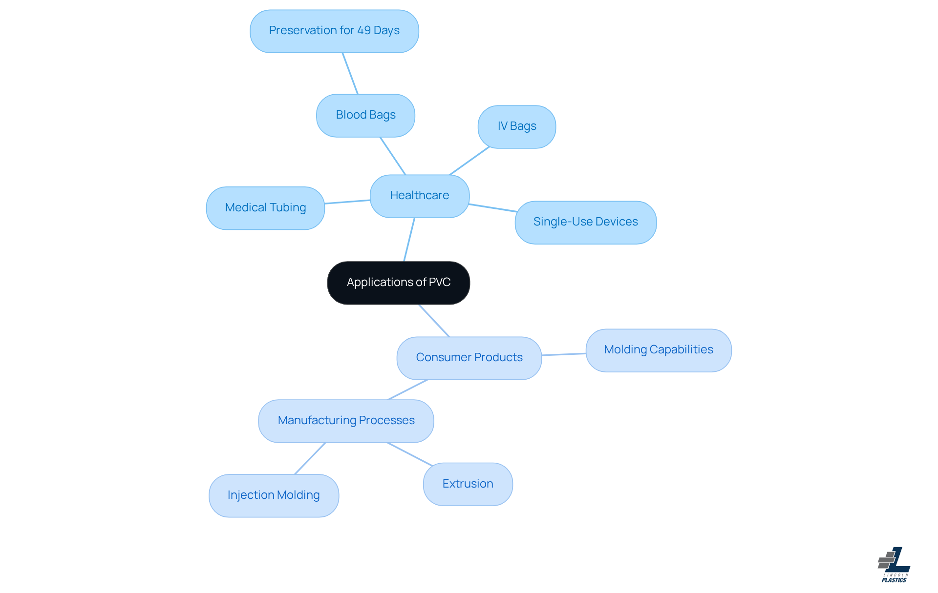The central node represents PVC, with branches showing its key applications in healthcare and consumer products. Each sub-branch highlights specific uses and innovations, illustrating the versatility and importance of PVC.