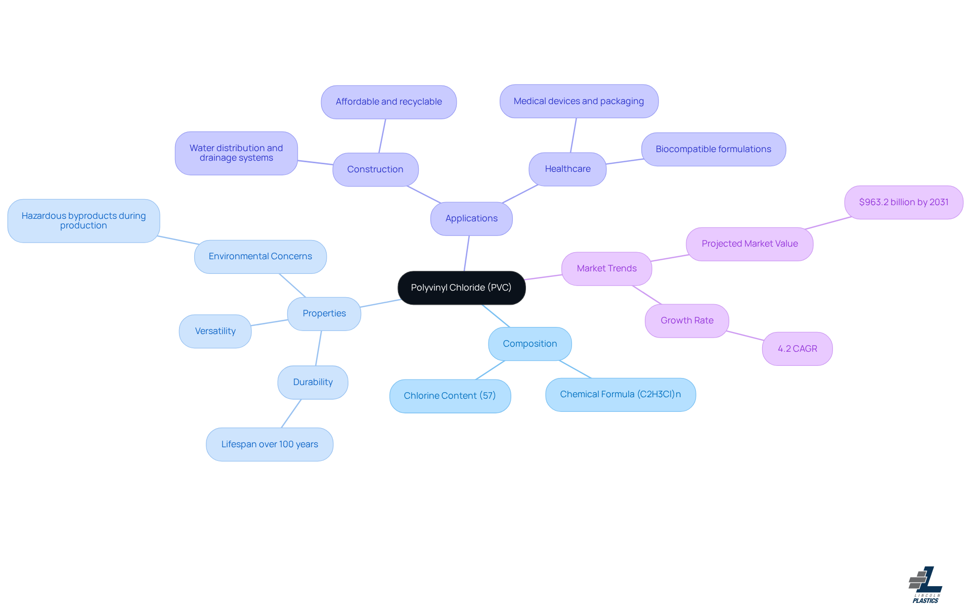The central node represents PVC, with branches showing its key aspects. Each color-coded branch helps you navigate through its composition, properties, applications, and market trends, making it easy to grasp the importance of PVC.