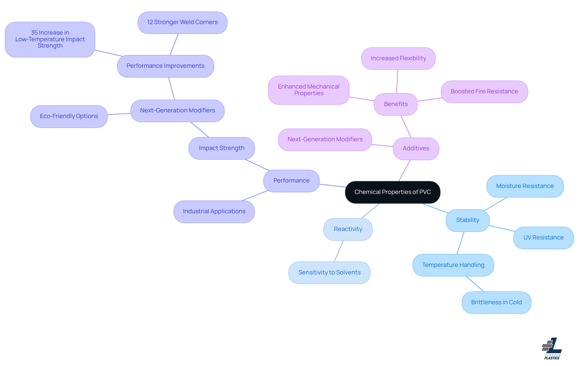 The central node represents PVC's chemical properties, with branches showing its strengths, weaknesses, and advancements. Each color-coded branch helps you navigate through the various aspects of PVC's performance and technology.