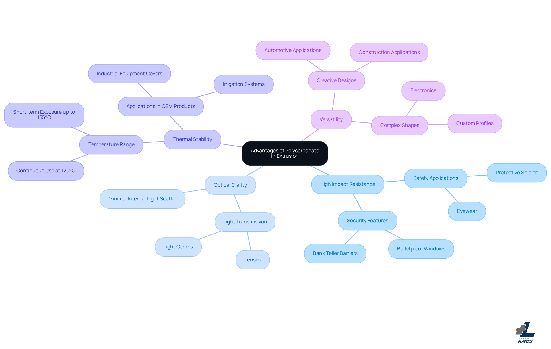 The central node represents polycarbonate extrusion, while the branches show its key benefits. Each sub-branch provides more detail about how these advantages apply in real-world scenarios. The central node represents polycarbonate extrusion, while the branches show its key benefits. Each sub-branch provides more detail about how these advantages apply in real-world scenarios.
